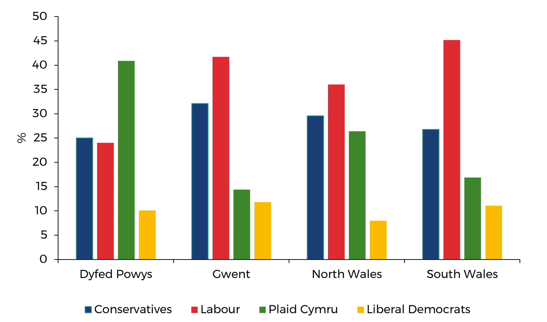 A graph showing how each of the four parties(Labour, Conservatives, Plaid Cymru and the Liberal Democrats) did in each police area in Wales. It shows that Plaid Cymru won in Dyfed Powys, with Labour winning in the other three police areas. It also shows that the Conservatives came second in all four police areas, and the Liberal Democrats fourth.