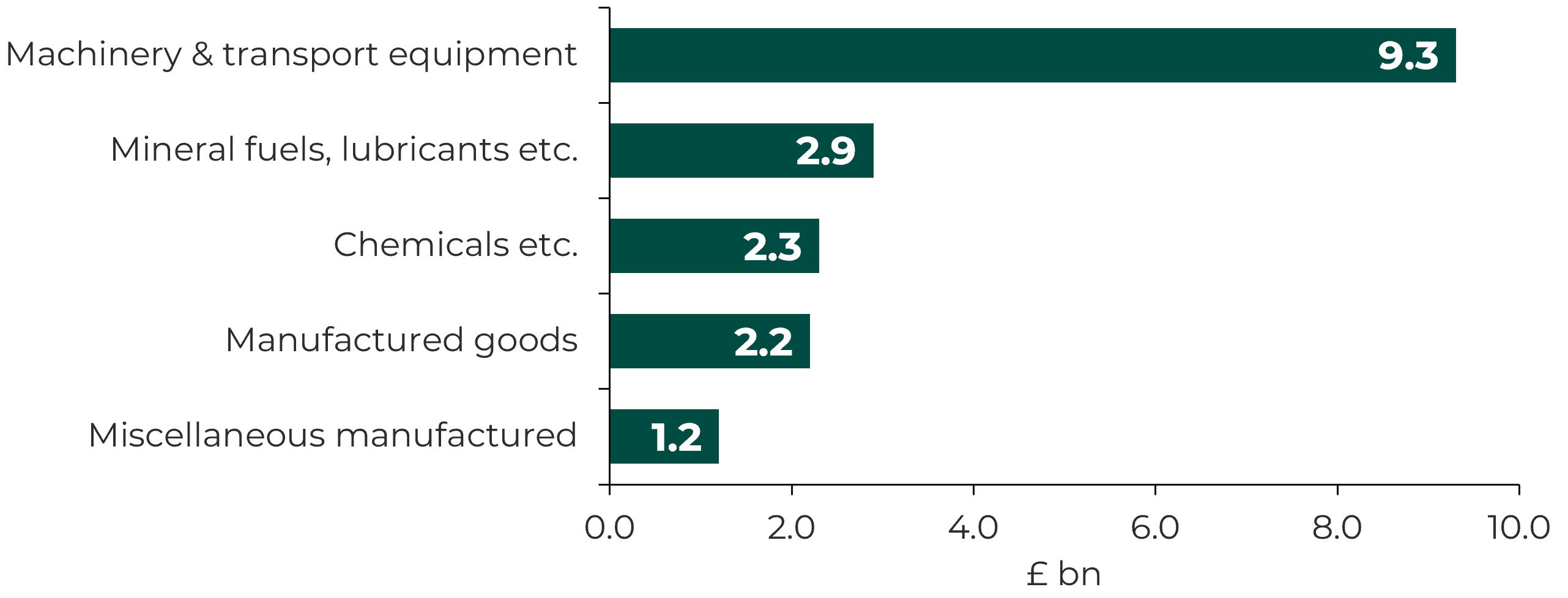 A tree map diagram which shows the five highest-value goods exported from Wales in 2025.