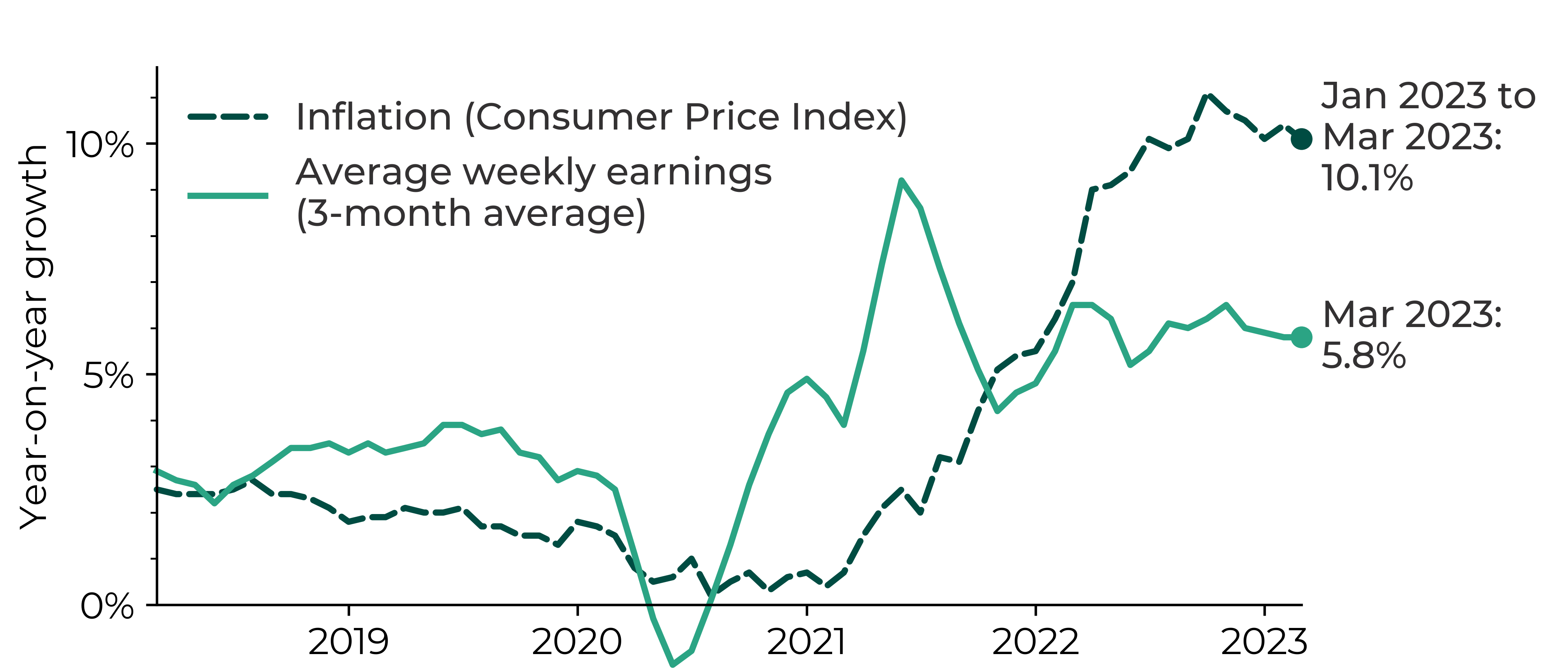 Graph showing UK inflation exceeding average weekly earnings (3-month average) in 2022-23. In March 2023, the average weekly earnings were 5.8% higher than for March 2022 whereas the Consumer Price Index inflation was at 10.1%.