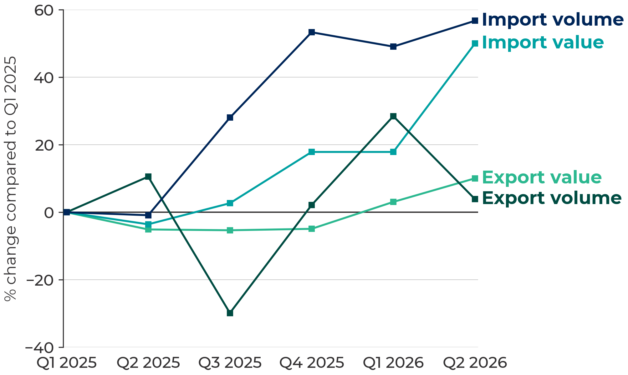 Line chart showing how the USA tariff system has impacted the value of Welsh trade