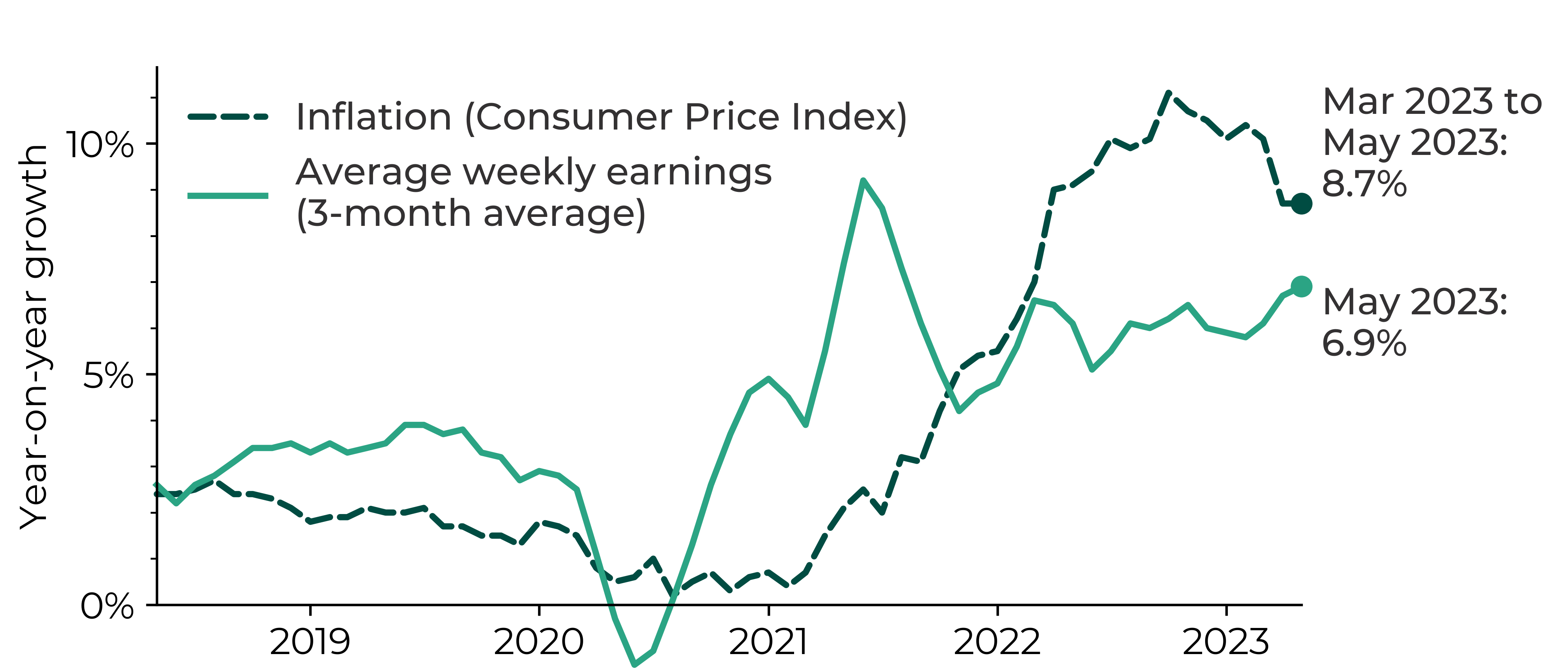 Graph showing UK inflation exceeding average weekly earnings (3-month average) in 2022-23. In May 2023, the average weekly earnings were 6.9% higher than for May 2022 whereas the Consumer Price Index inflation was at 8.7%.
