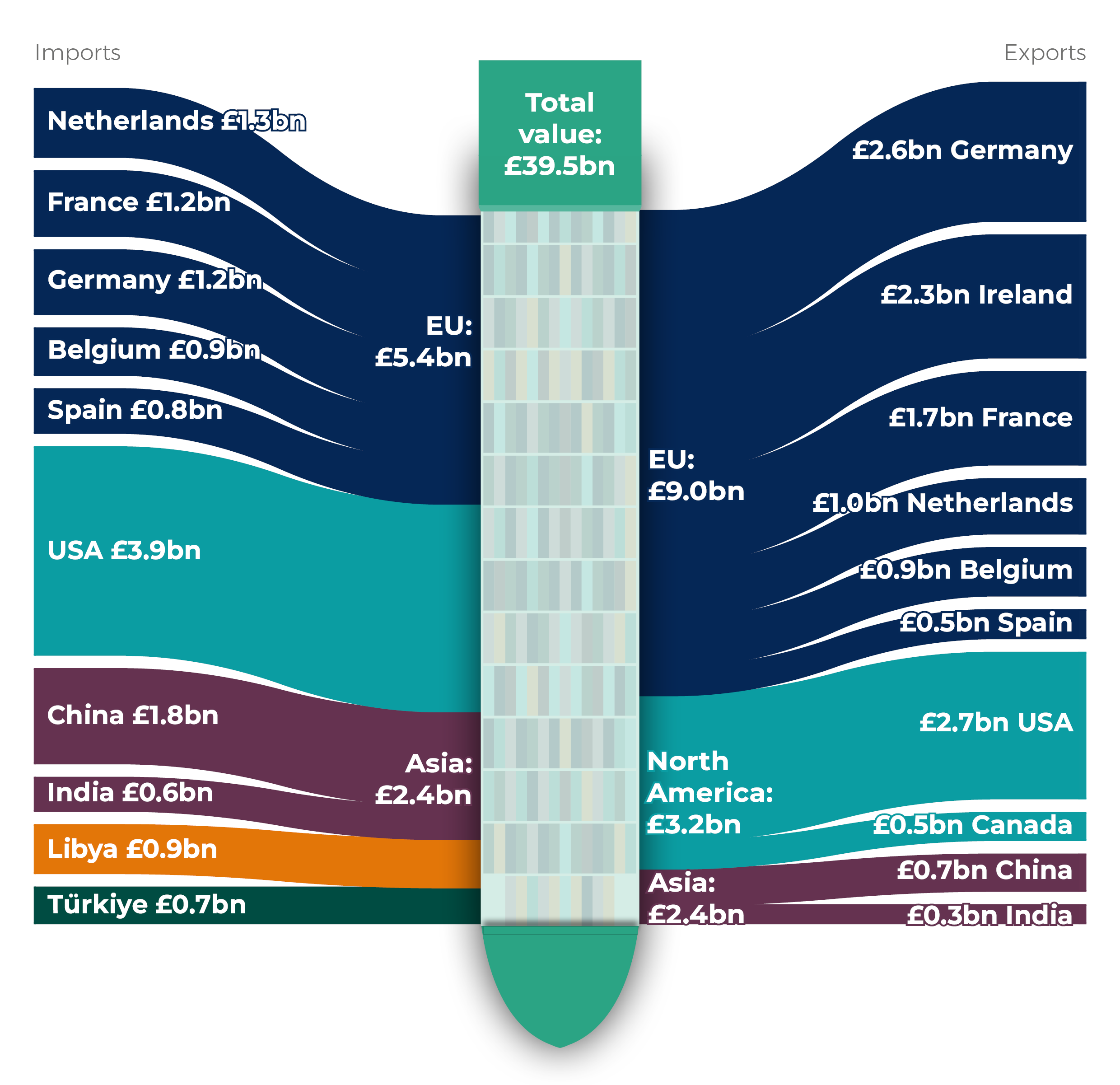 A sankey diagram which illustrates trade flows between Wales and its ten largest trading partners in 2025, grouped by global region and measured by value.
