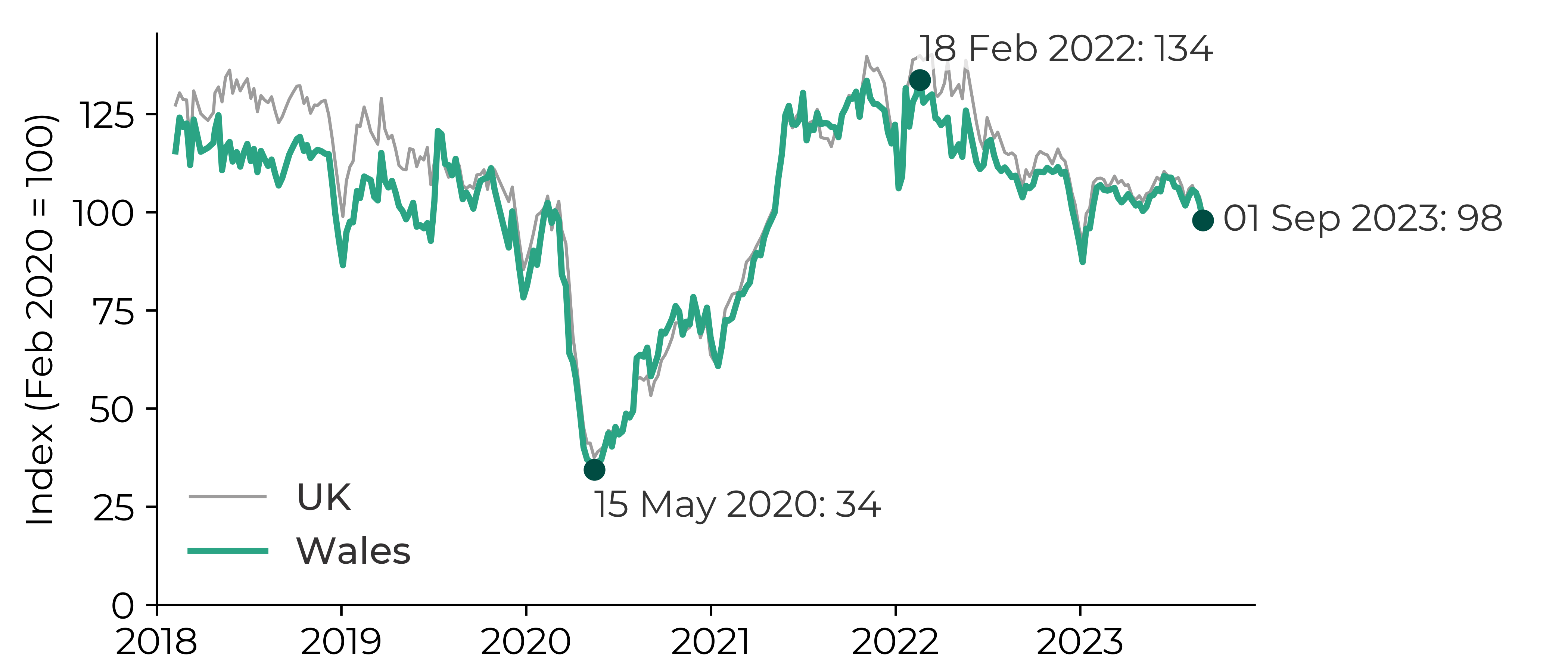 Graph showing that the index decreased from 100 in February 2020 to 34 in May 2020. The index increased to 134 by February 2022 and decreased to 98 by September 2023.