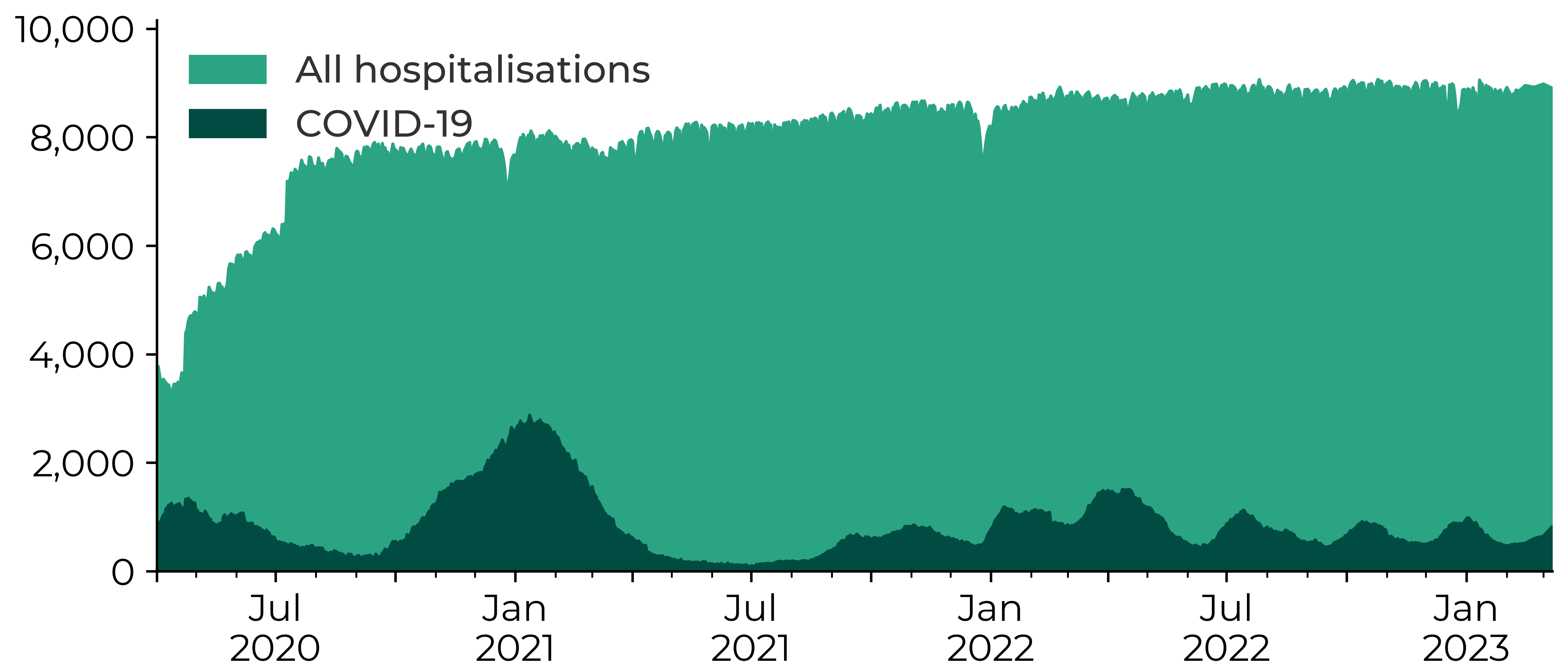 The number of COVID hospitalisations peaked over 1,000 in April 2020 and nearly 3,000 in January 2021. The number reached a minimum in July 2021 and has since fluctuated, typically staying between 500 and 1,500.