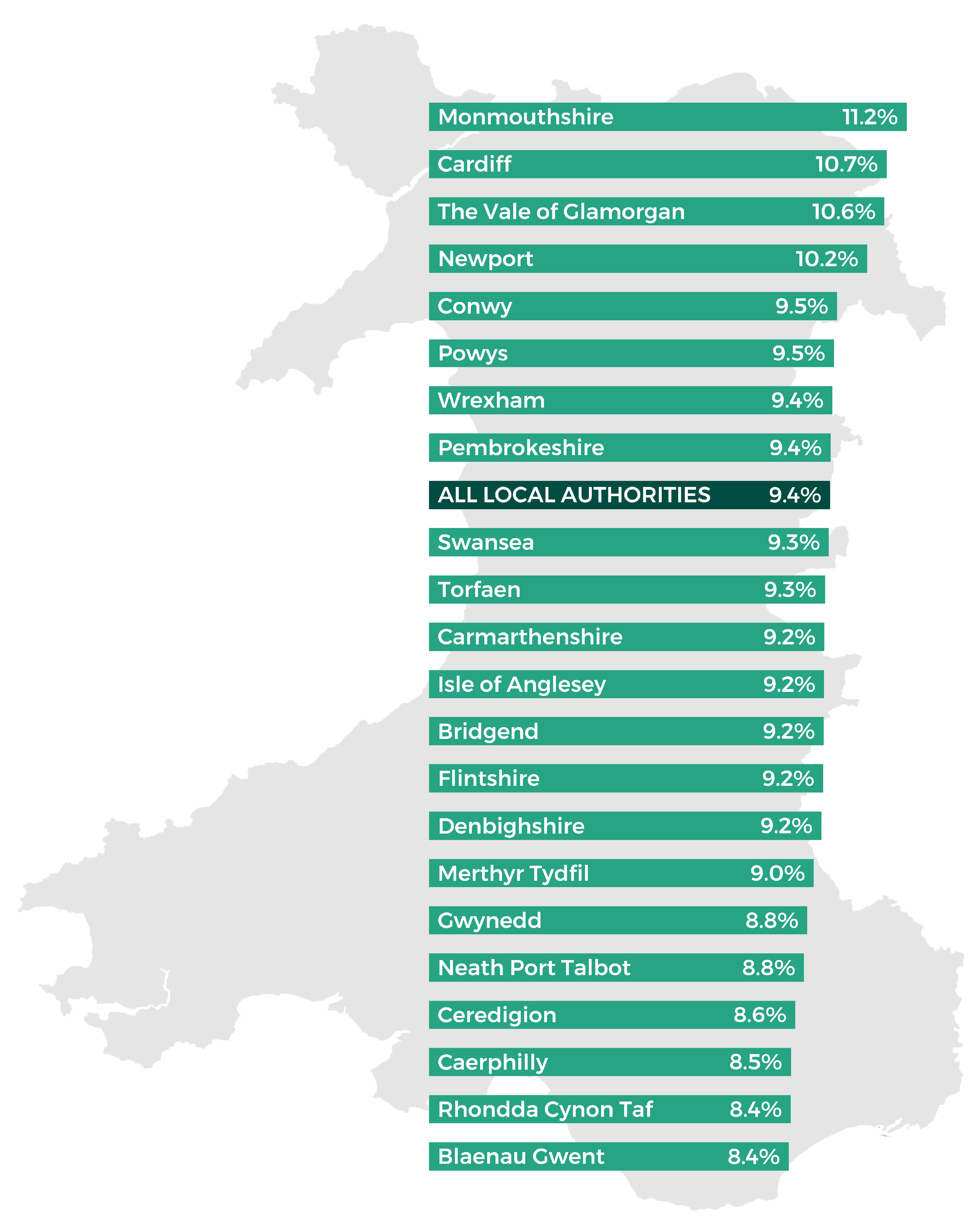 Blaenau Gwent 8.4%, Rhondda Cynon Taf 8.4%, Caerphilly 8.5%, Ceredigion 8.6%, Neath Port Talbot  8.8%, Gwynedd 8.8%, Merthyr Tydfil 9.0%, Denbighshire 9.2%, Flintshire 9.2%, Bridgend  9.2%, Isle of Anglesey  9.2%, Carmarthenshire 9.2%, Torfaen 9.3%, Swansea  9.3%, ALL LOCAL AUTHORITIES 9.4%, Pembrokeshire 9.4%, Wrexham  9.4%, Powys 9.5%, Conwy 9.5%, Newport 10.2%, The Vale of Glamorgan 10.6%, Cardiff 10.7%, Monmouthshire 11.2%.