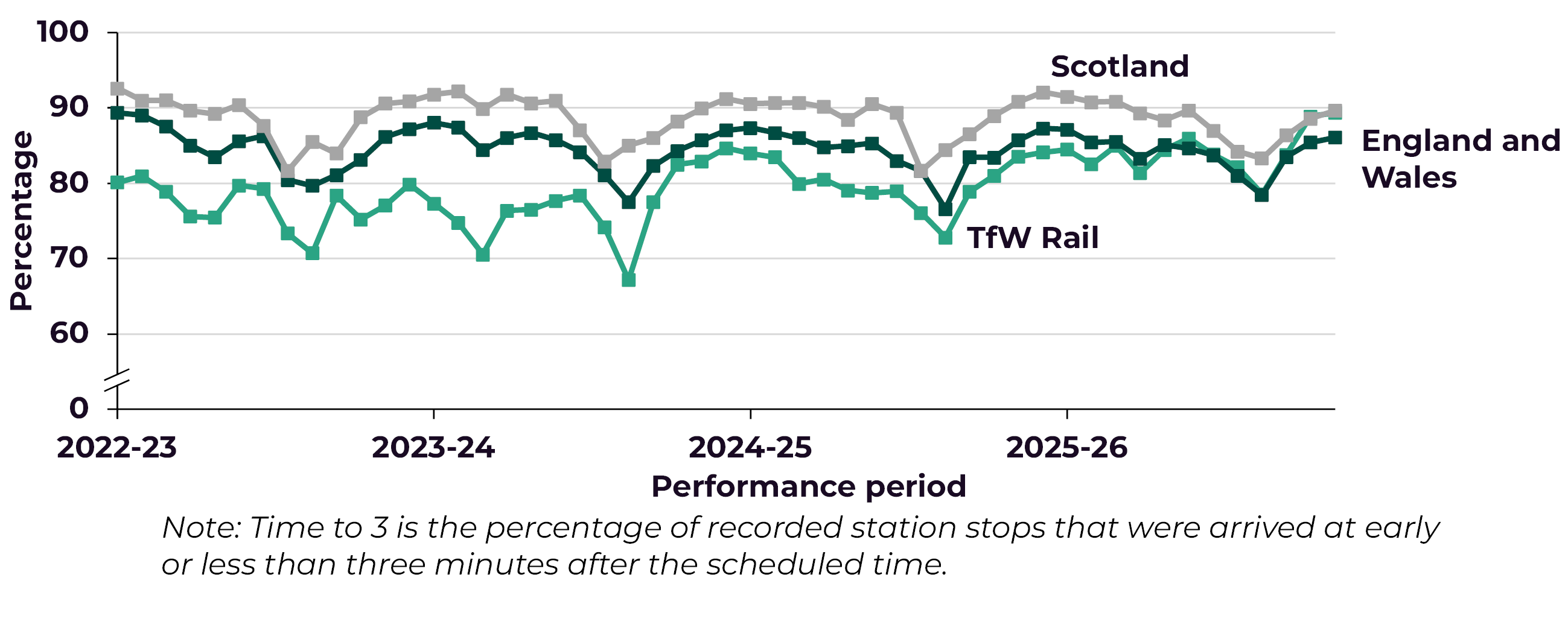 Figure 6 is a chart showing the percentage of rail passenger services arriving within 3 minutes of scheduled arrival time comparing TfWRail with services in Scotland and England & Wales as a whole between 2022-23 and 2025-26.