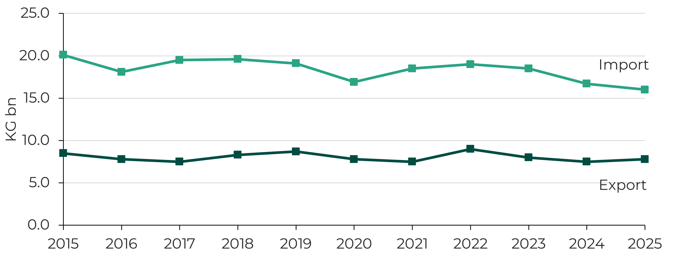 A line chart which shows Welsh trade in goods by physical volume from 2015 to 2025.