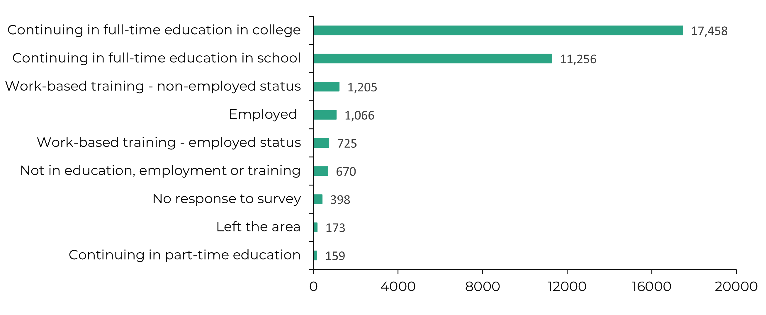 Graph 1 shows the destinations of year 11 pupils who left school in the 2022-23 year. The numbers are as follows:  Continuing in part-time education: 	159; Left the area	: 173; No response to survey: 	398; Not in education, employment or training	: 670; Work-based training - employed status	: 725; Employed: 	1,066; Work-based training - non-employed status: 	1,205; Continuing in full-time education in school	: 11,256; and Continuing in full-time education in college: 17,458.