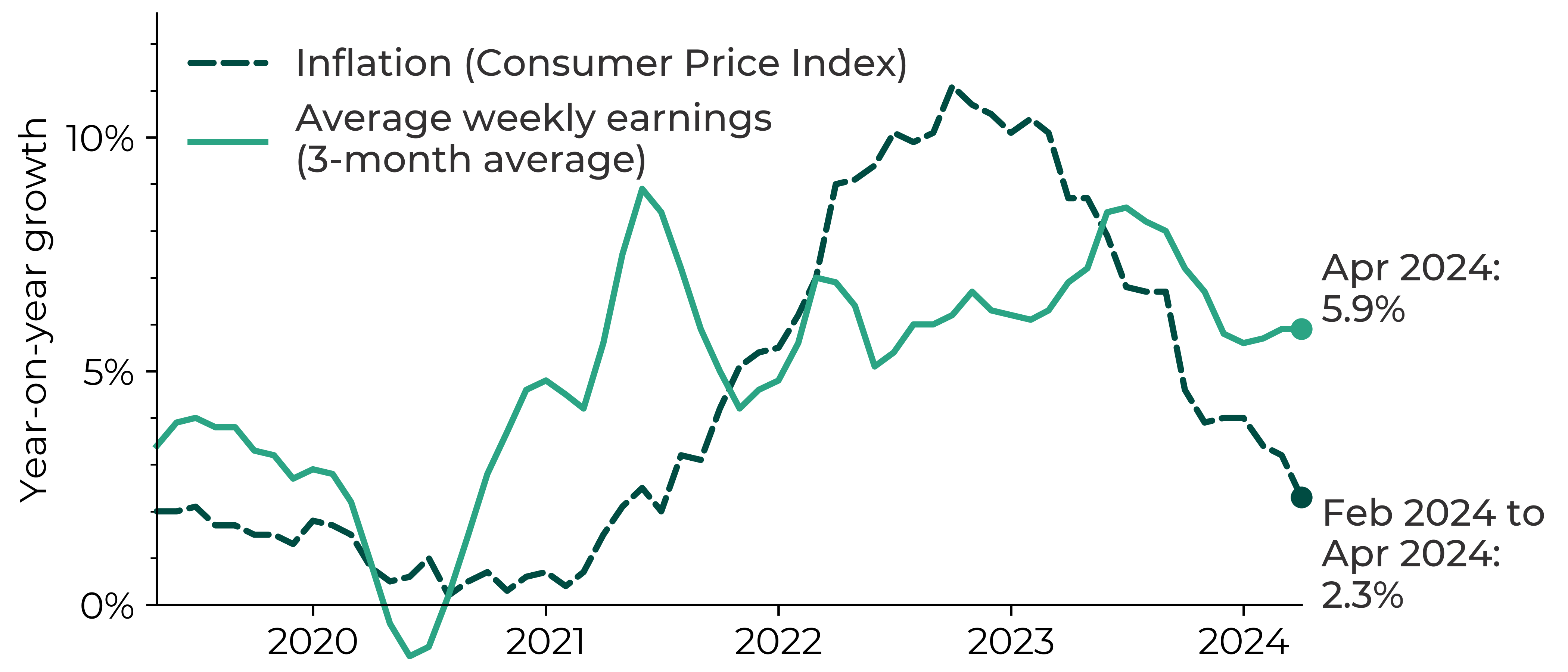 Graph showing UK inflation exceeding average weekly earnings (3-month average) in 2022-23. In April 2024, the average weekly earnings were 5.9% higher than for April 2023 whereas the Consumer Price Index inflation was at 2.3% in February to April 2024.