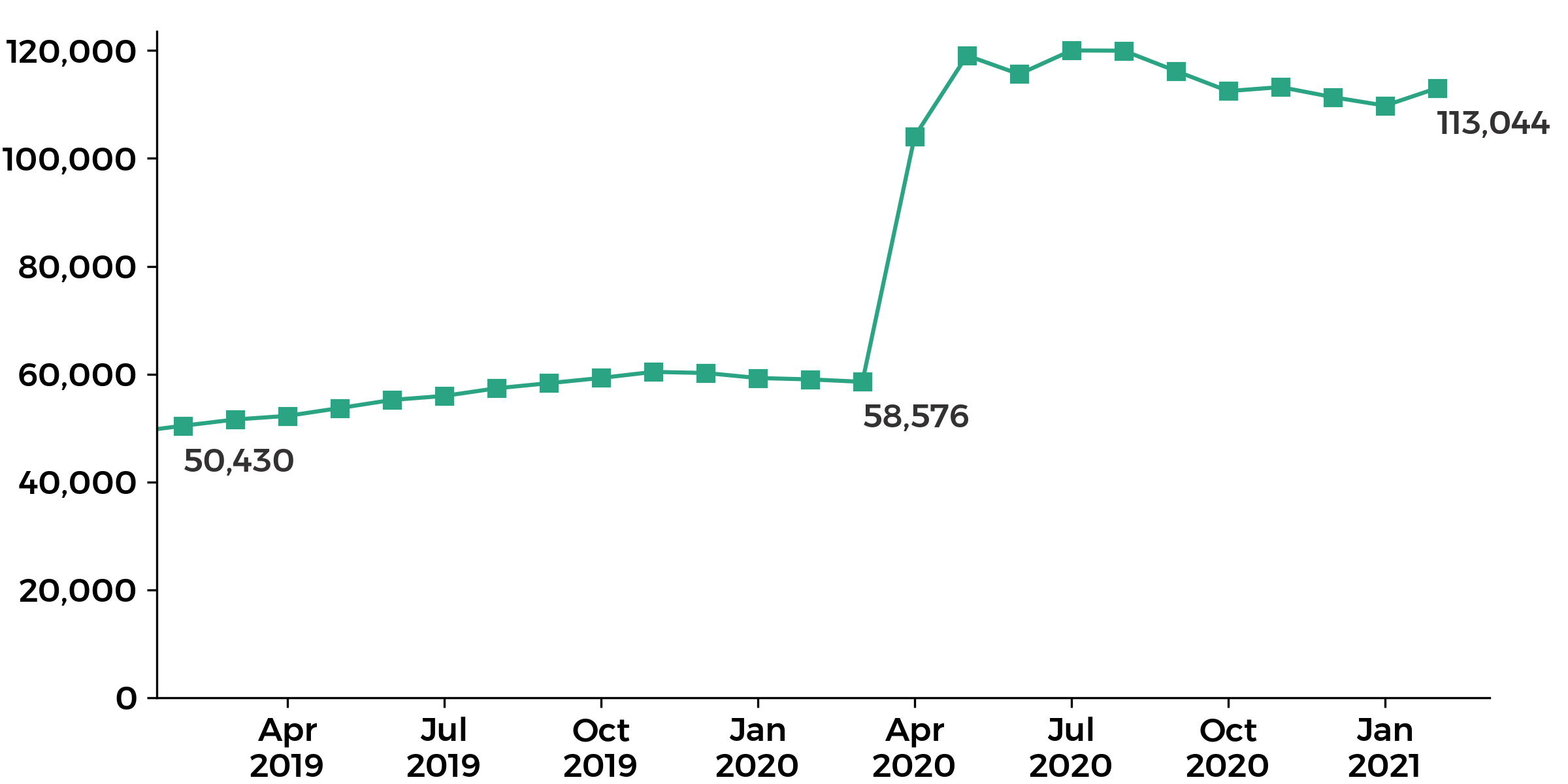 graph showing the Wales claimant count went up from 58,576 in March 2020 to 113,044 in February 2021, a slight increase from 109,785 in January 2021.