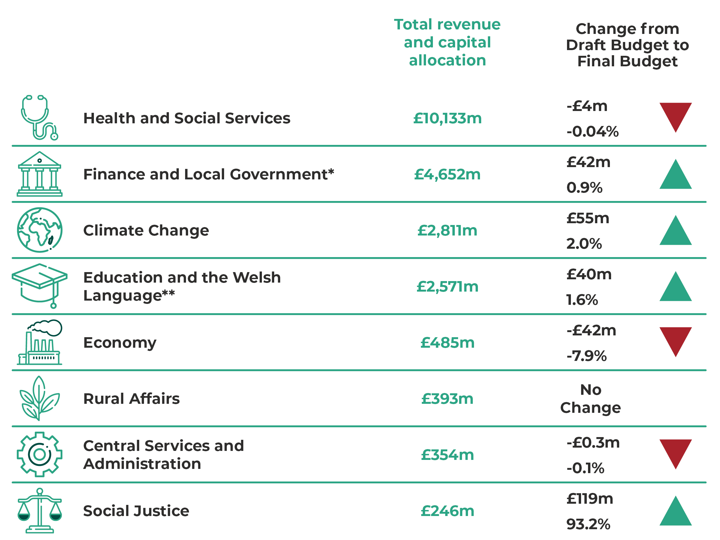 Table of total revenue and capital allocation by department. Health and Social Services: £10133m (down by £4m or 0.04%). Finance and Local Government: £4652m (up by £42m or 0.9%). Climate Change: £2811m (up by £55m or 2.0%). Education and the Welsh Language: £2571m (up by £40m or 1.6%). Economy: £485m (down by £42m or 7.9%). Rural Affairs: £393m (no change). Central Services and Administration: £354m (down by £0.3m or 0.1%). Social Justice: £246m (up by £119m or 93.2%).