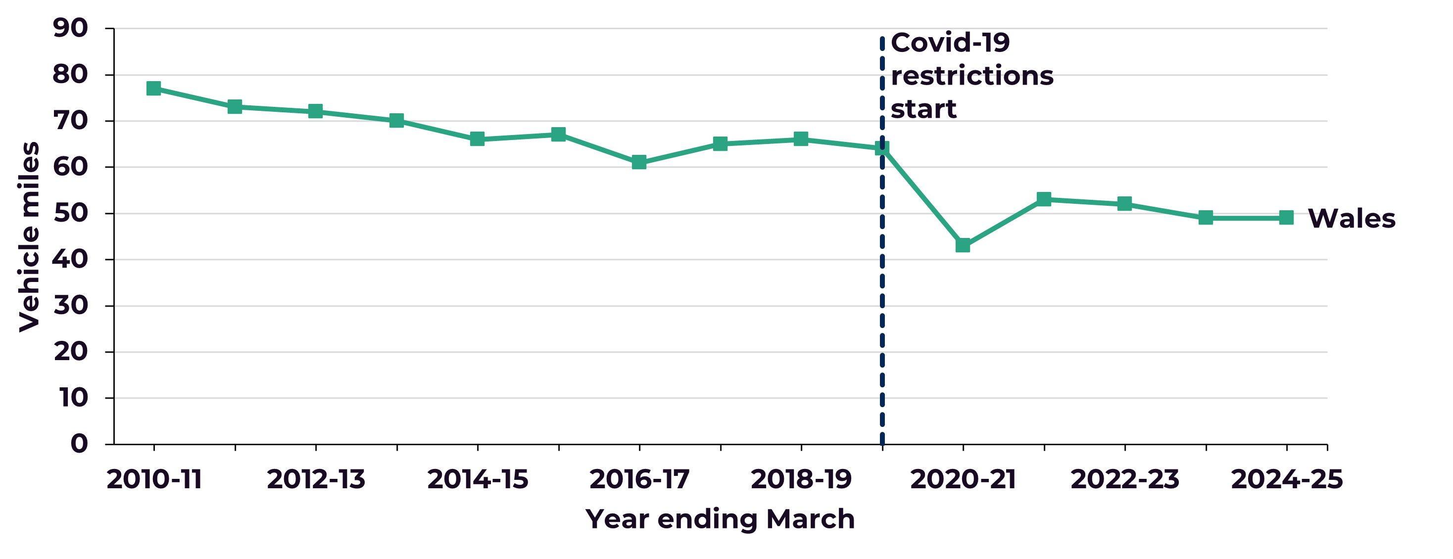 Figure 2 is a chart showing bus vehicle distance travelled in miles in Wales between 2010-11 and 2024-25.