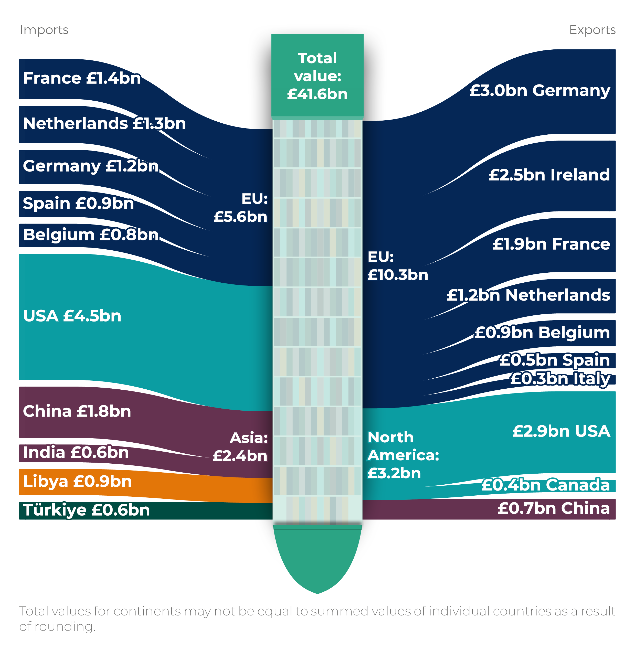 A sankey diagram which illustrates trade flows between Wales and its ten largest trading partners in 2025, grouped by global region and measured by value.