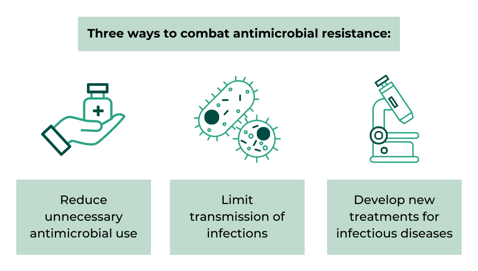 An infographic showing that antimicrobial resistance can be combatted by reducing unnecessary antimicrobial use, limiting transmission of infections and developing new treatments for infectious diseases.