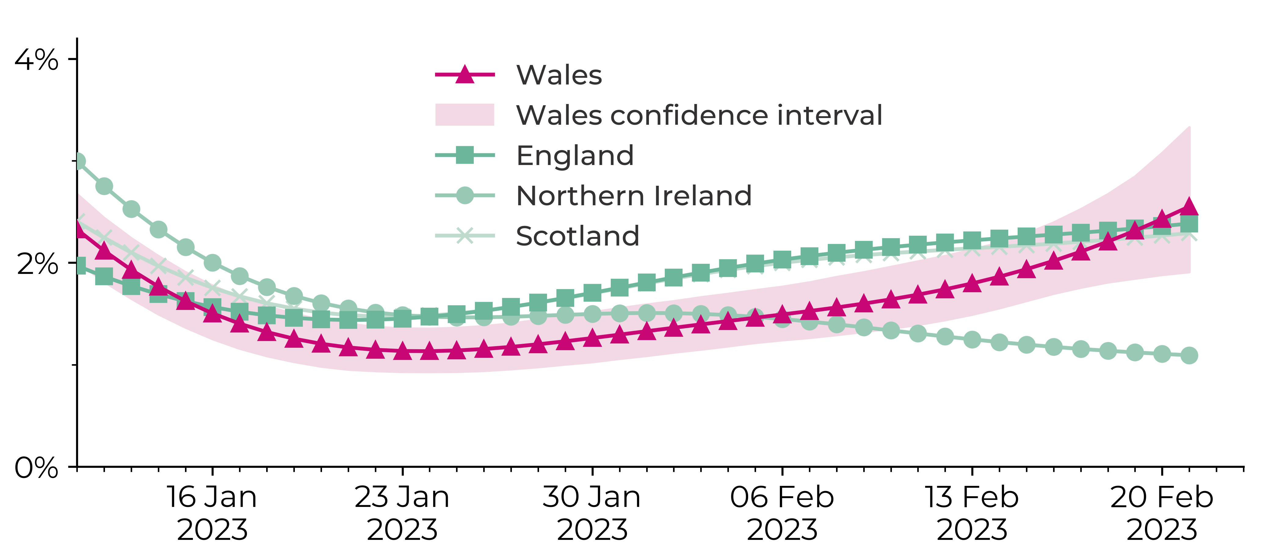 Graph showing overall decreases for all UK nations from between 3.4% and 6.8% on 21 December 2022 to around 1-2% on 20 February 2023. Trends for the most recent week are described below.
