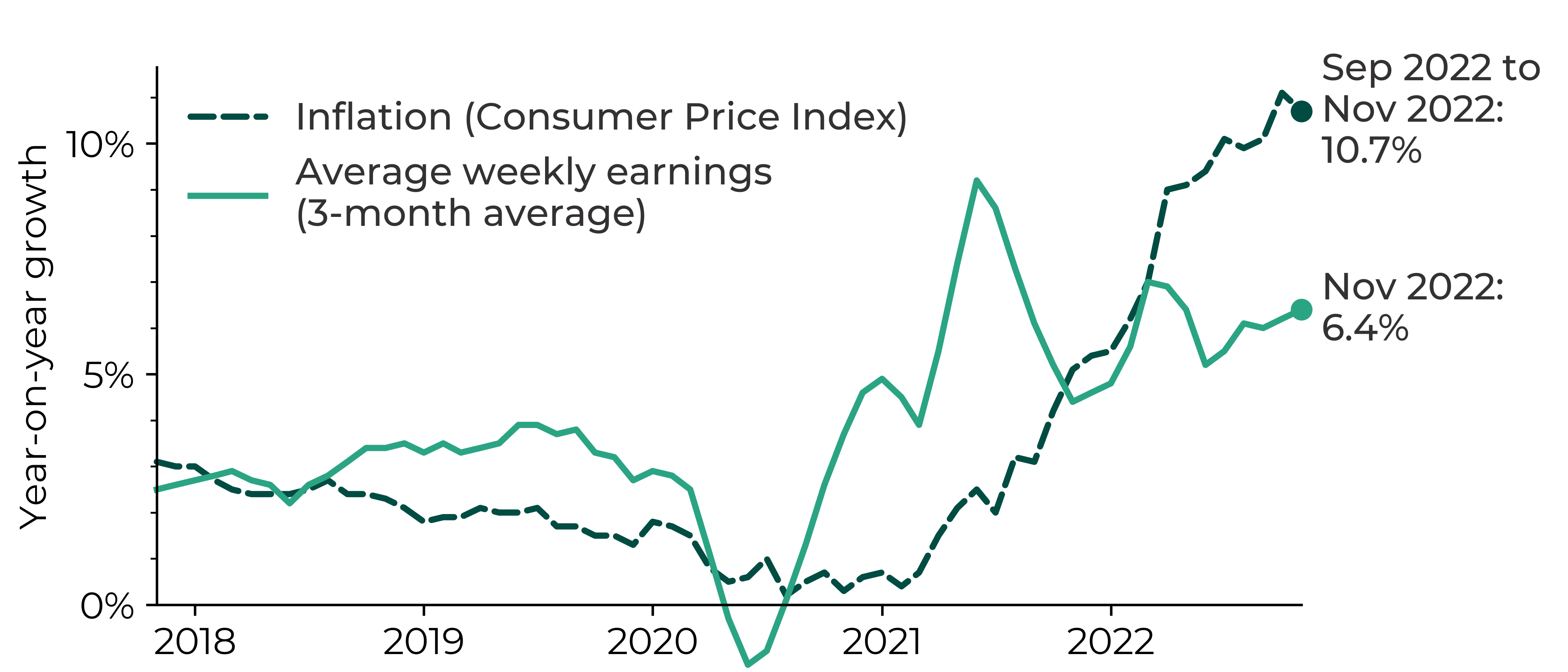 Graph showing UK inflation exceeding average weekly earnings (3-month average) in 2022. In November 2022, the average weekly earnings were 6.4% higher than for November 2021 whereas the Consumer Price Index inflation was at 10.7%.