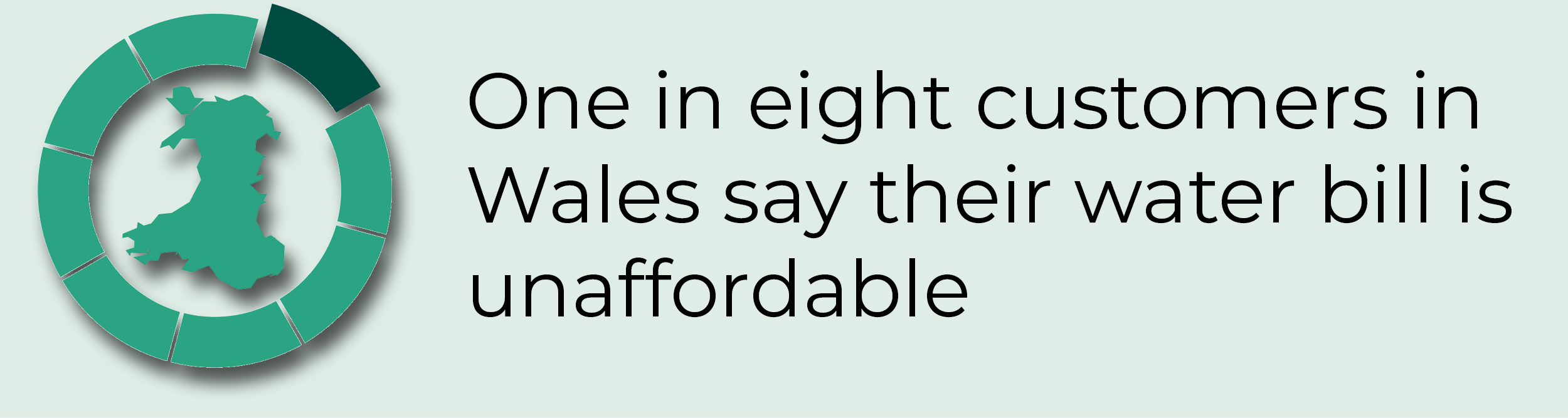 One in eight customers in Wales say their water bill is unaffordable.