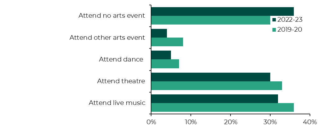 A bar graph showing that all forms of arts attendance are lower in 2022-23 than 2019-20, with the number of people attending or participating in a cultural event three or more times a year down from 70% to 65%.