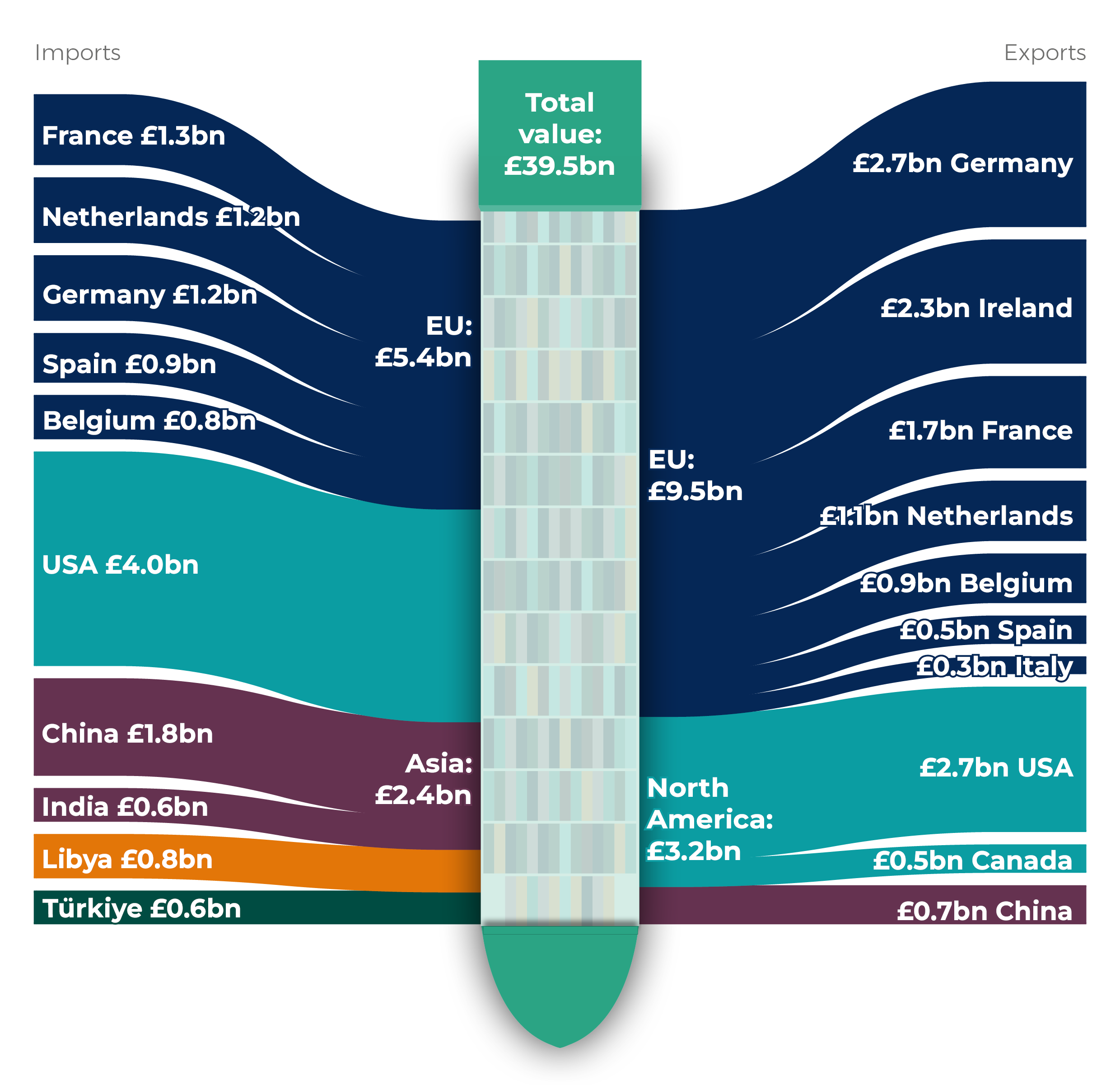 A sankey diagram which illustrates trade flows between Wales and its ten largest trading partners in 2025, grouped by global region and measured by value.