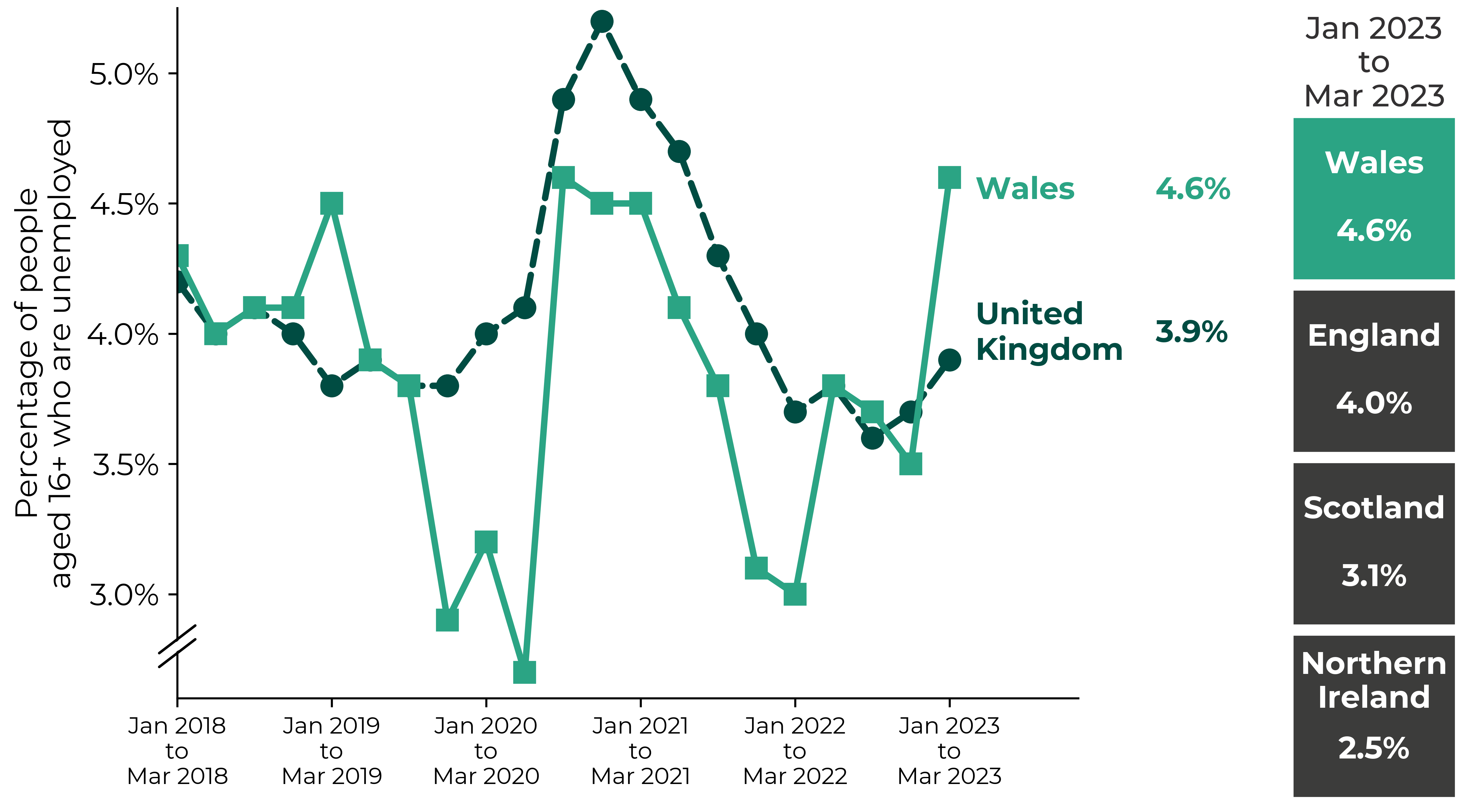Graph showing an overall decrease in Wales' unemployment rate from over 4% in 2018 to under 3% in early 2020. This was followed by a peak of almost 5% during 2021 and returning to around 3% by 2022. UK unemployment rate followed a similar pattern. Figures for the latest period (January 2023 to March 2023) are Northern Ireland 2.5%, Scotland 3.1%, England 4.0%, Wales 4.6%  and UK 3.9%.