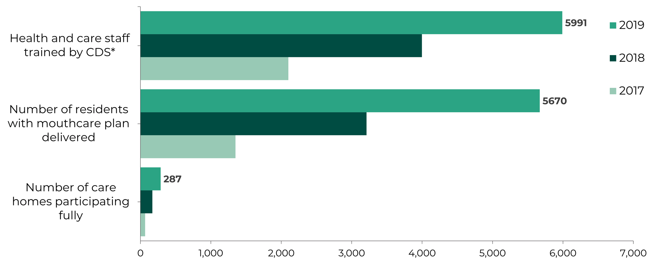 Graph shows the increasing number of care homes participating, the number of residents with a mouthcare plan delivered and the number of health and care staff trained by CDS between 2017 and 2019.  In 2019, 5,670 care home residents had a mouthcare plan delivered and 5,991 health and care staff had been trained in improved mouth care delivery.