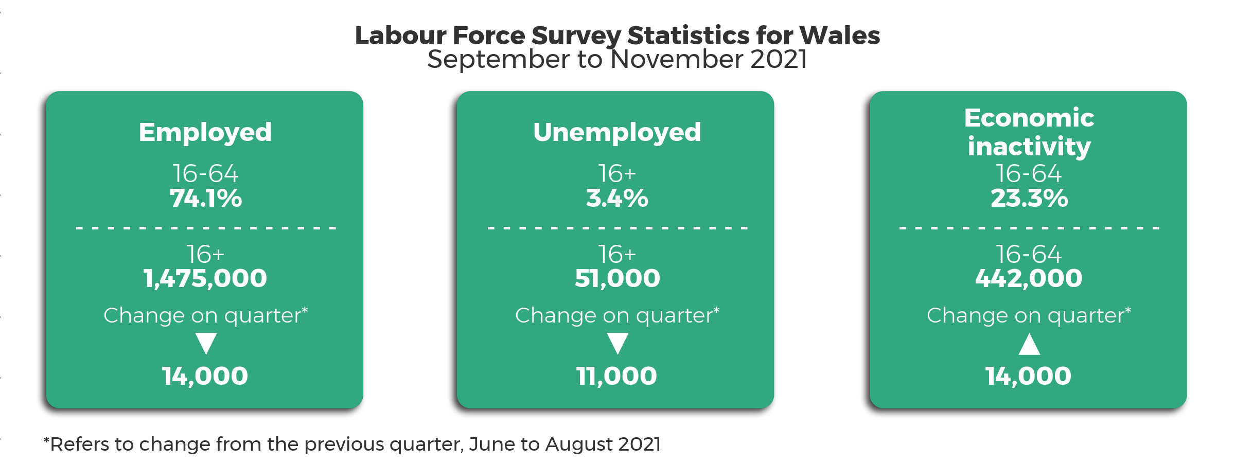 Headline statistics September 2021 to November 2021 compared to the previous quarter June 2021 to August 2021. The 16+ unemployment rate is 3.4% with 51,000 people unemployed, a decrease of 11,000 from the previous quarter. The 16-64 employment rate is 74.1%. 1,475,000 people aged 16+ employed, a decrease of 14,000 from the previous quarter. The 16-64 economic inactivity rate is 23.3% with 442,000 people economically active, an increase of 14,000 on the previous quarter.