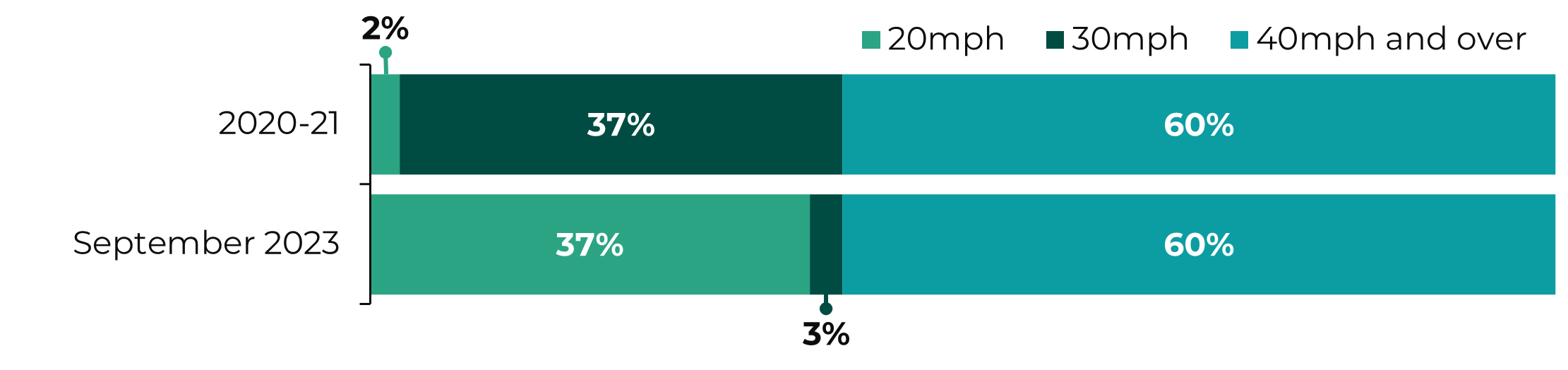 A chart showing Welsh road lengths by speed limit before and after the introduction of default 20mph on restricted roads. The chart shows that following the change, 63% of Welsh roads by length are 30mph or higher, compared to 97% before. For restricted roads, there were 37% of all roads by length at 30mph before the change, moving to 37% at 20mph following the change.