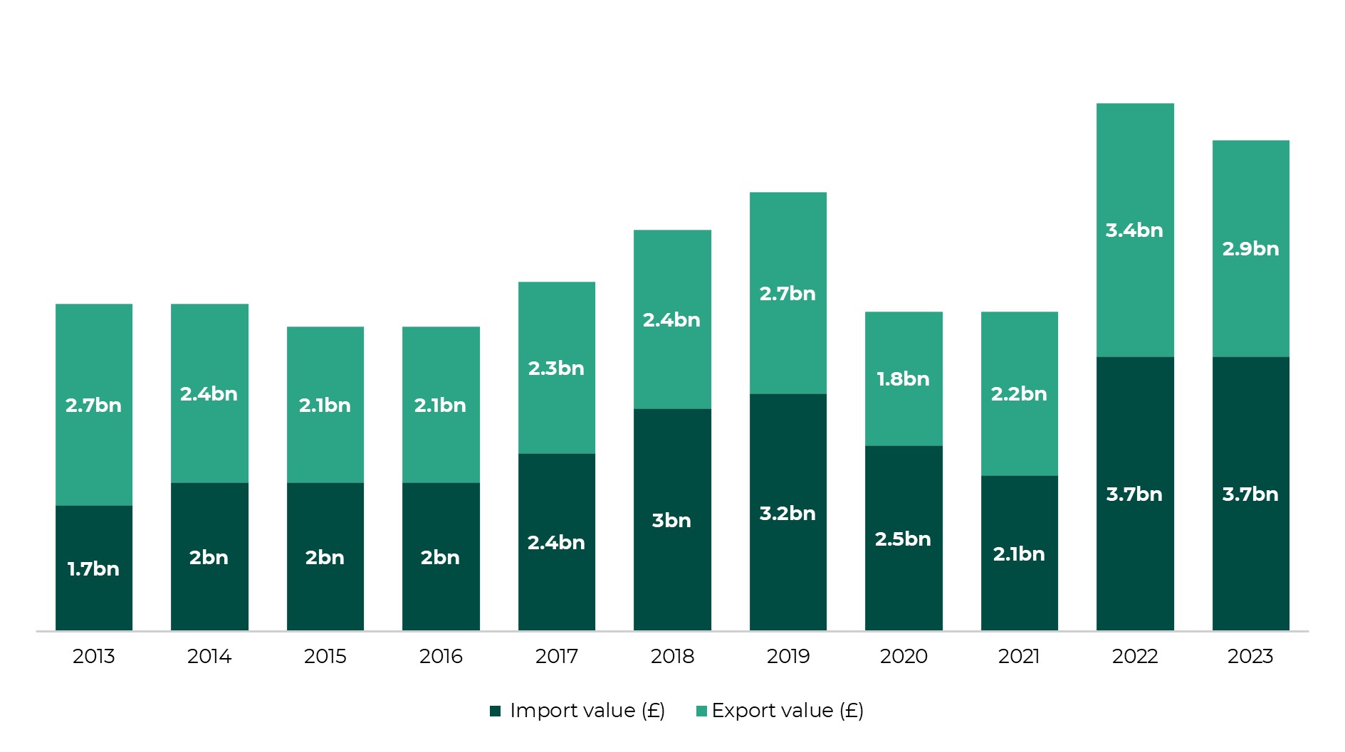 Figure 1 shows the value of imports and exports between Wales and the US over a 10 year period.