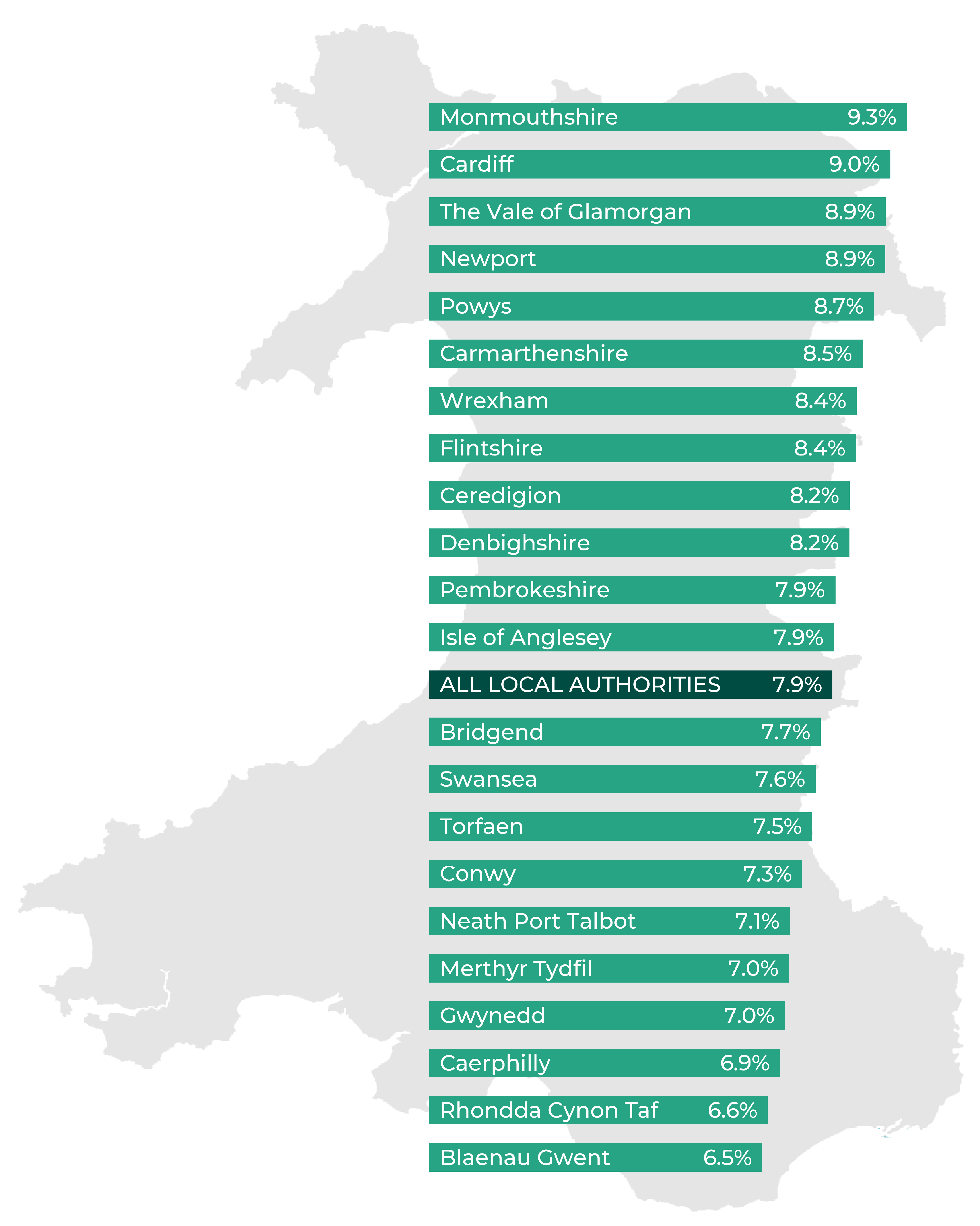 Monmouthshire 9.3%, Cardiff 9.0%, The Vale of Glamorgan 8.9%, Newport 8.9%, Powys 8.7%, Carmarthenshire 8.5%, Wrexham 8.4%, Flintshire 8.4%, Ceredigion 8.2%, Denbighshire 8.2%, Pembrokeshire 7.9%, Isle of Anglesey 7.9%, all local authorities 7.9%, Bridgend 7.7%, Swansea 7.6%, Torfaen 7.5%, Conwy 7.3%, Neath Port Talbot 7.1%, Merthyr Tydfil 7.0%, Gwynedd 7.0%, Caerphilly 6.9%, Rhondda Cynon Taf 6.6%, Blaenau Gwent 6.5%.