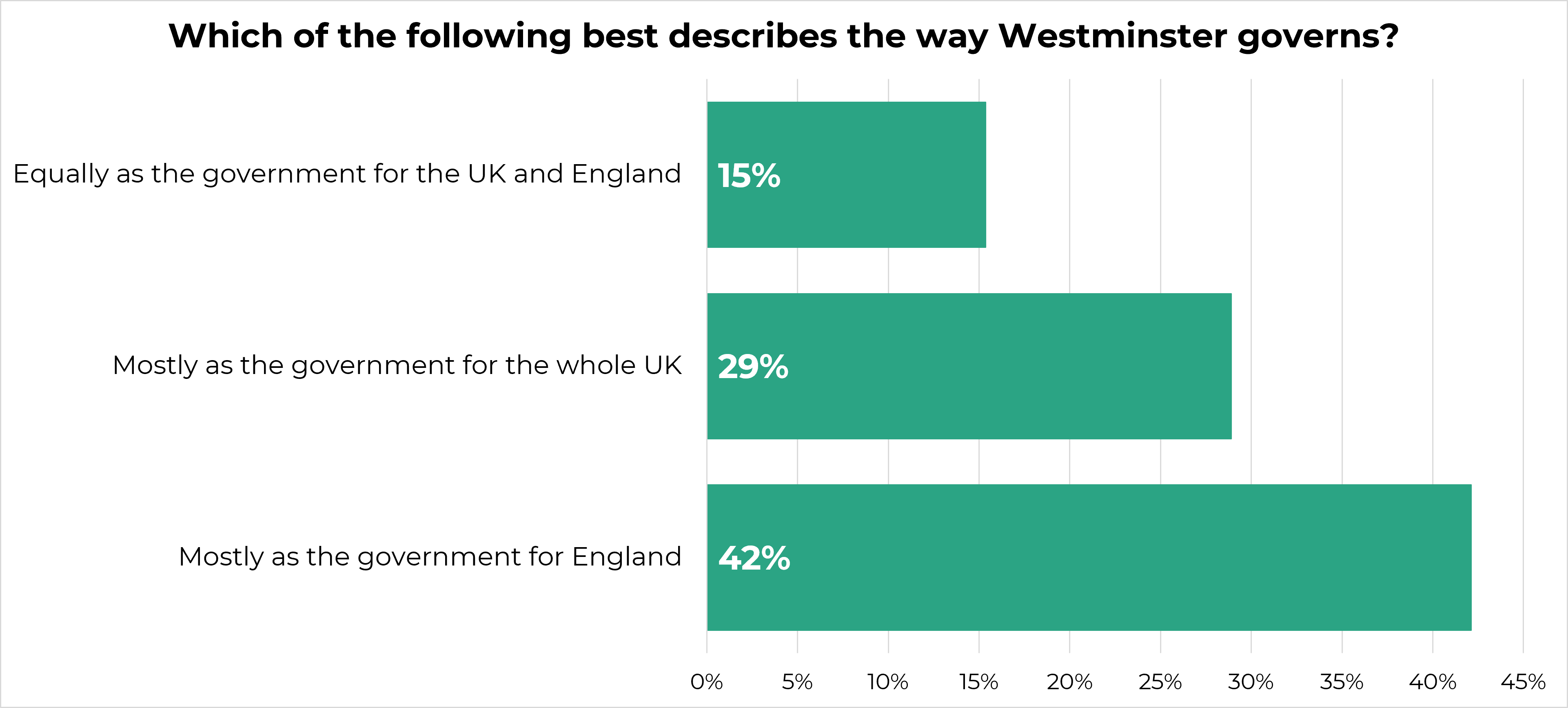 bar chart showing how respondents think the UK Government governs. 15% say it governs equally as the UK/English government. 29% say it governs mostly as the government for the whole of the UK. 42% say it governs mostly as the government for England.