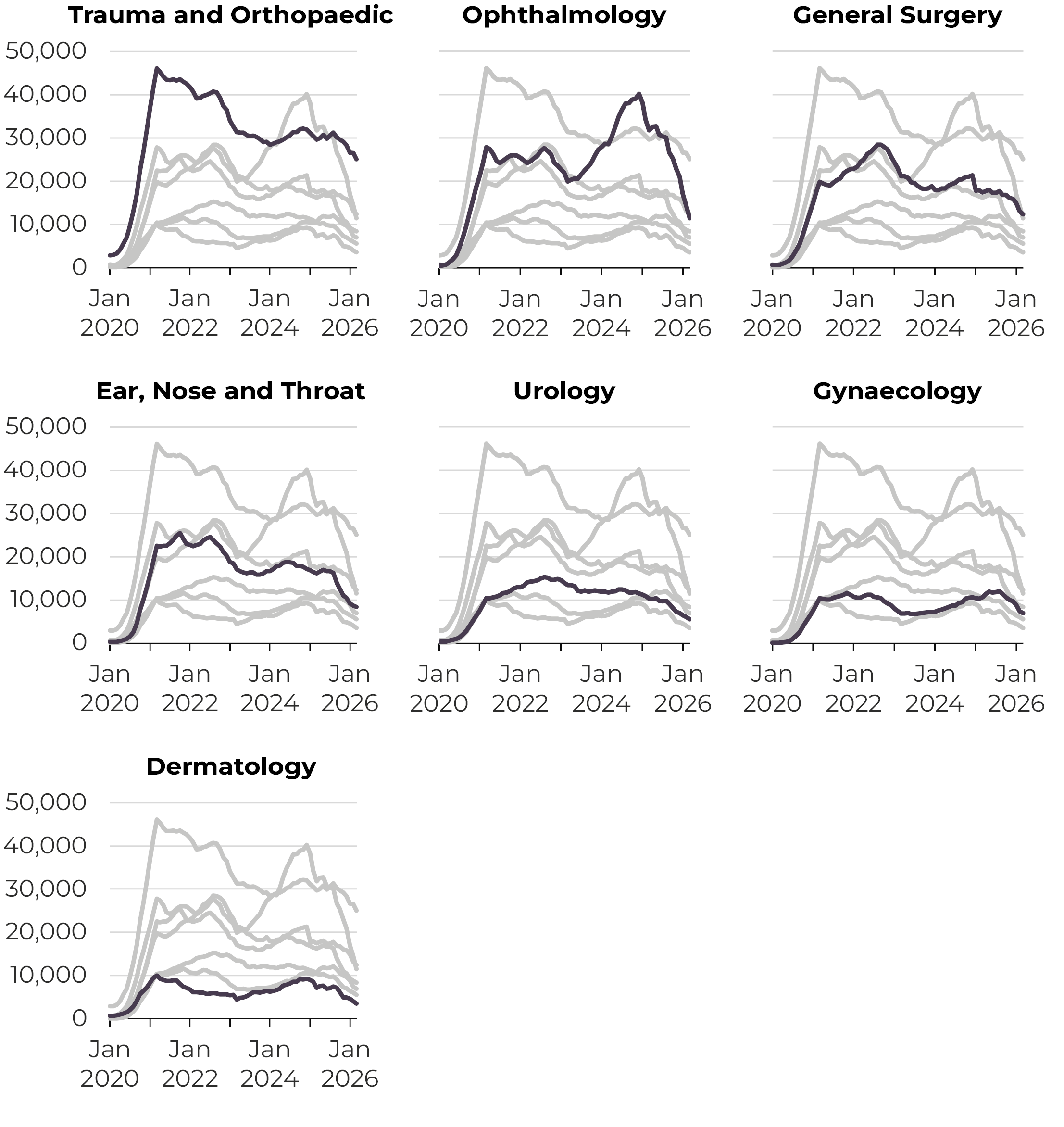 Line chart showing the specialties with the highest numbers of patients waiting over one year for treatment in Wales. Trauma and orthopaedics has the highest number of patients waiting, followed by general surgery, ophthalmology, ENT, gynaecology, urology and dermatology