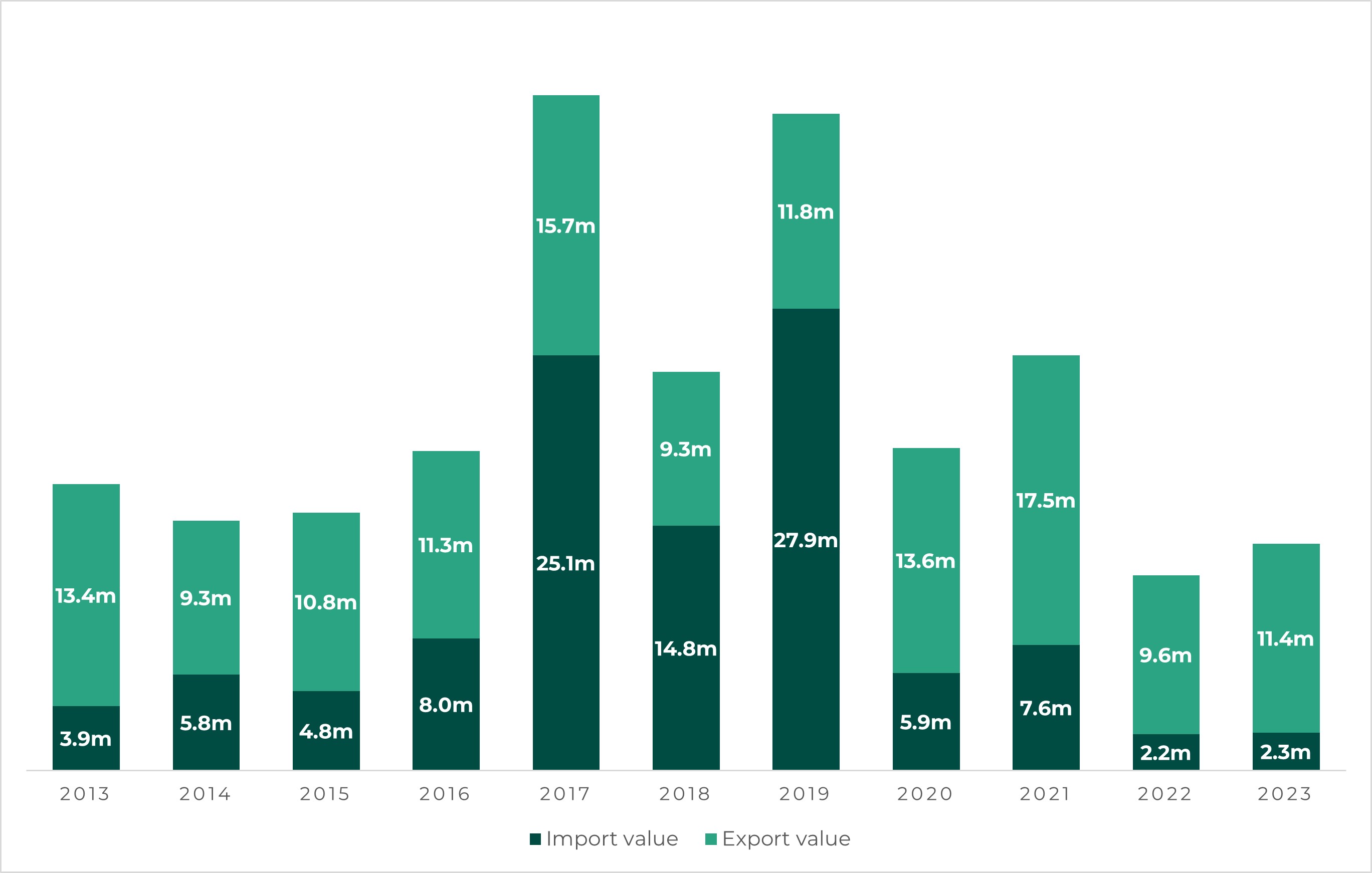 A chart showing trade between Wales and Ukraine over a ten-year period, from 2013 to 2023.