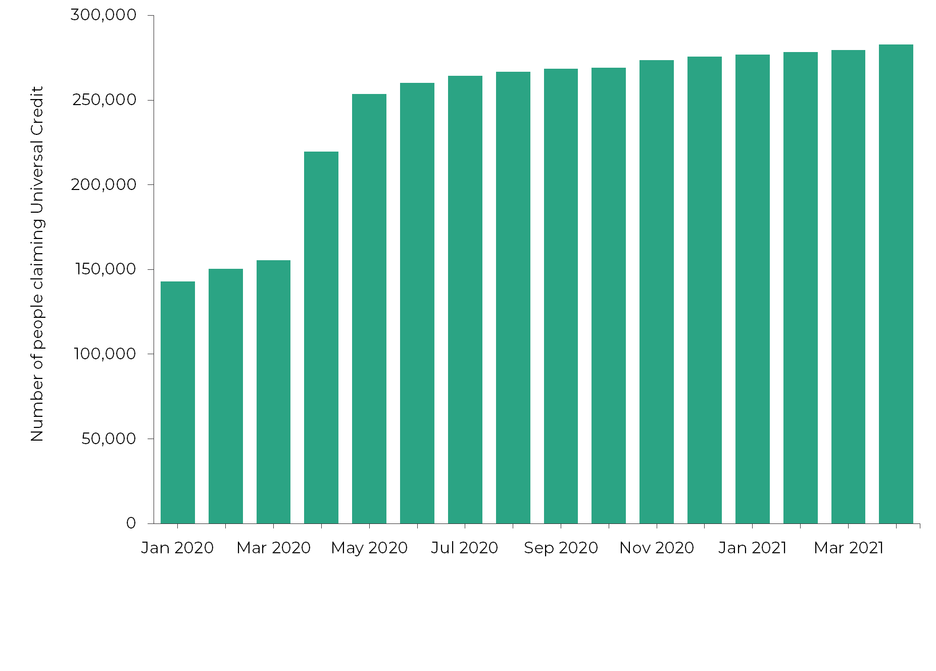 Graph showing the steep rise in people claiming Universal Credit at the start of the pandemic.