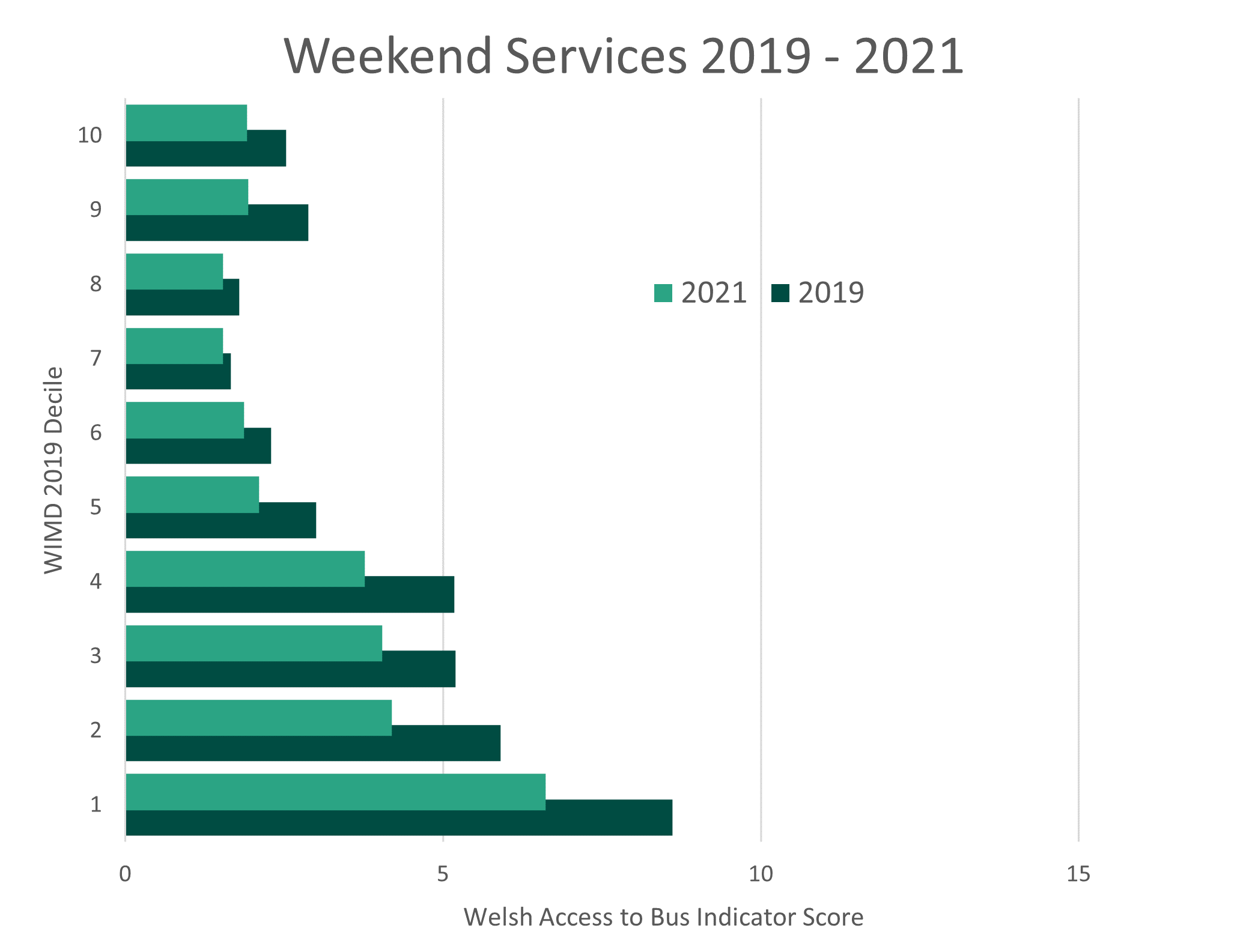 Two charts showing median Welsh Access to Bus Indicator scores in 2019 and 2021 by WIMD decile. The top chart shows weekdays, the bottom chart shows weekends.