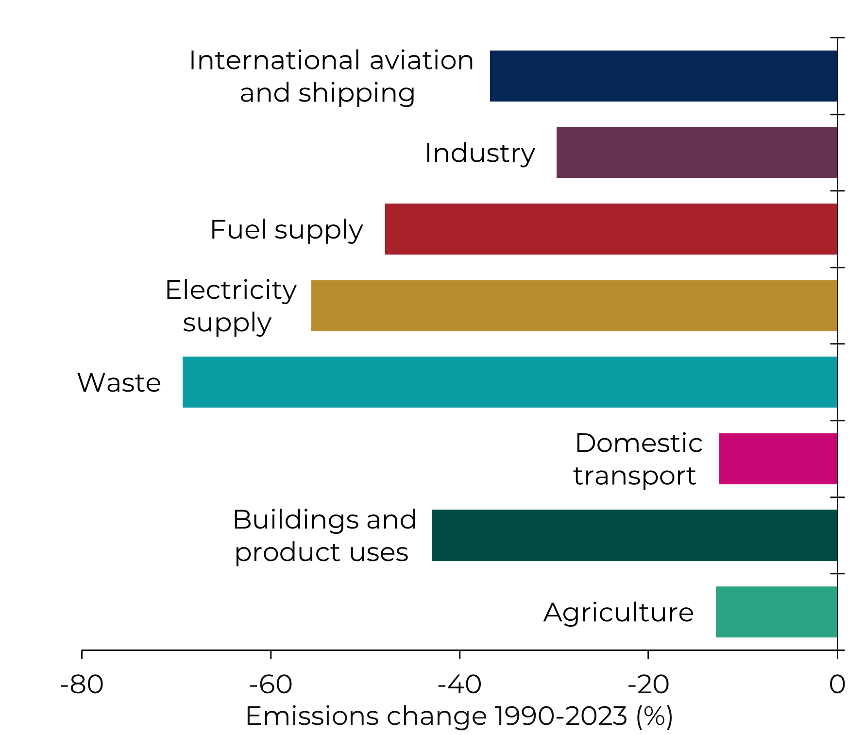 The second bar charts shows the percentage declines in the same sectors between 1990 and 2023. Waste, electricity supply, and fuel supply have seen the largest falls.