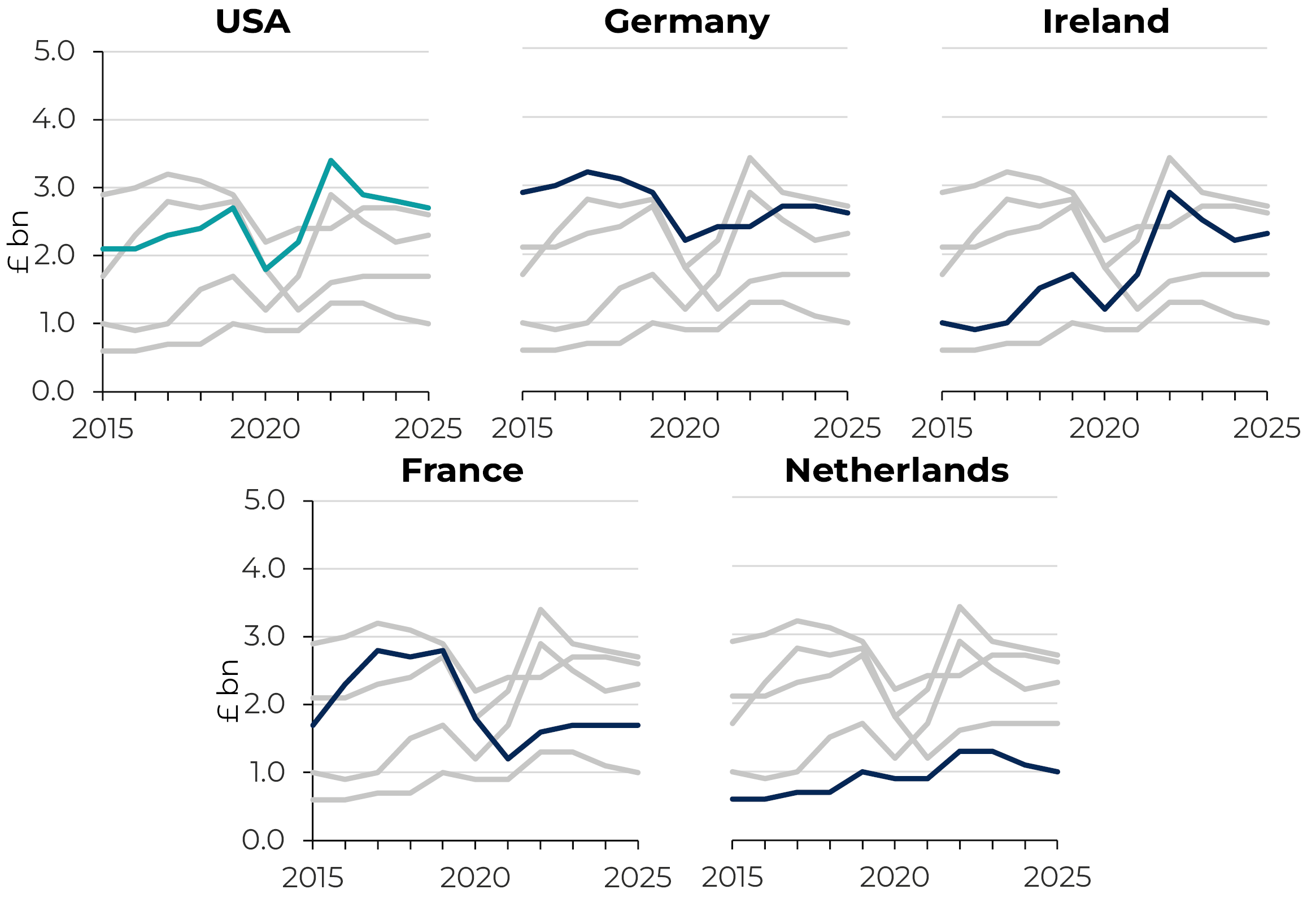 A line chart which tracks Wales’s five largest individual export partners over the period 2015 to 2025.