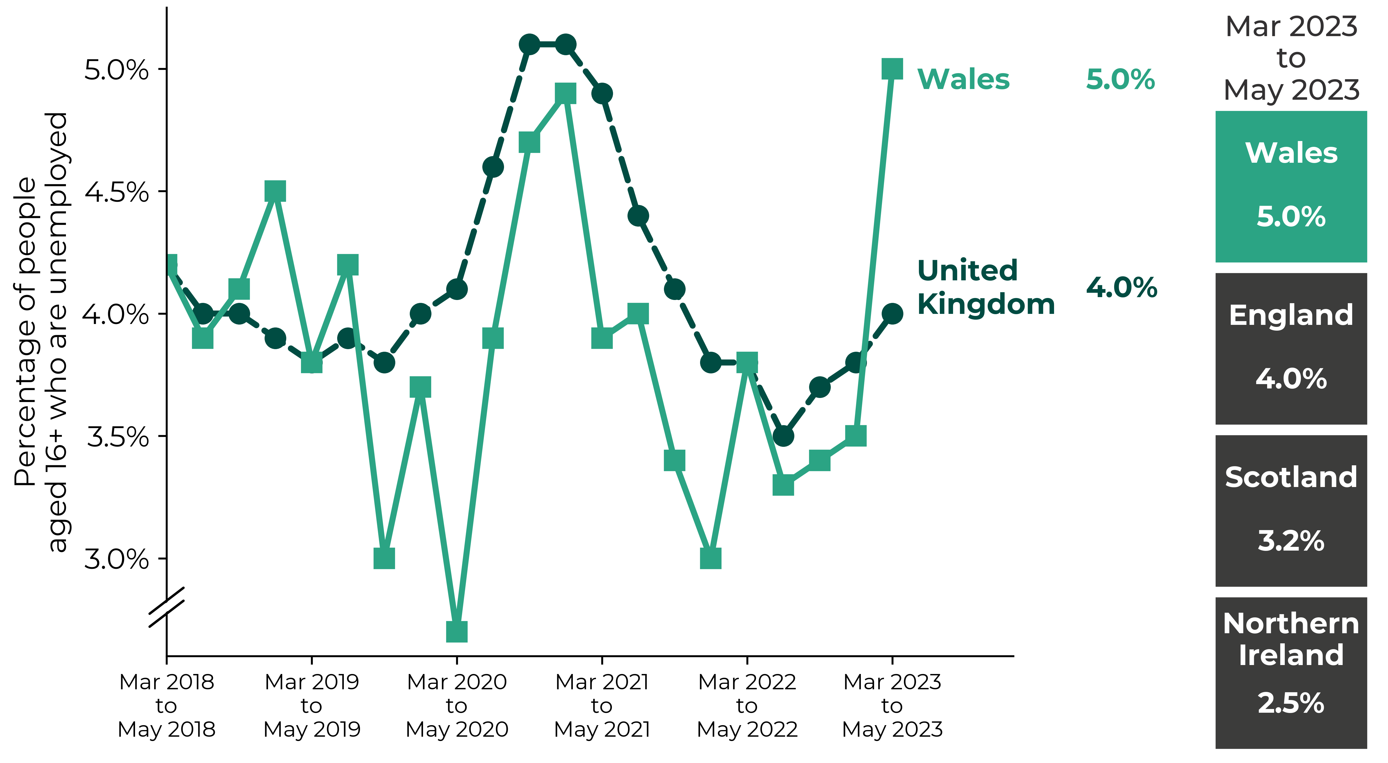 Graph showing an overall decrease in Wales' unemployment rate from over 4% in 2018 to under 3% in early 2020. This was followed by a peak of almost 5% during 2021 and returning to around 3% by 2022. UK unemployment rate followed a similar pattern. Figures for the latest period (March 2023 to May 2023) are Northern Ireland 2.5%, Scotland 3.2%, England 4.0%, Wales 5.0% and UK 4.0%. This indicates a sharp increase in Wales unemployment