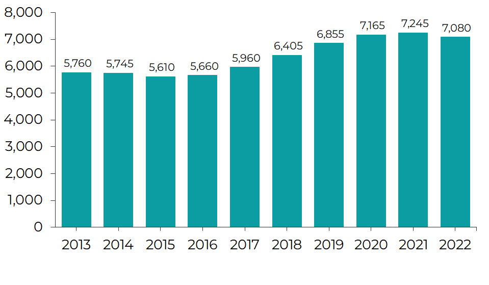 This graph shows the number of children looked after as of 31 March in each year between 2013 and 2022. These numbers are as follows: 5760 in 2013, 5745 in 2014, 5610 in 2015, 5660 in 2016, 5960 in 2017, 6405 in 2018, 6855 in 2019, 7165 in 2020, 7245 in 2021 and 7080 in 2022.