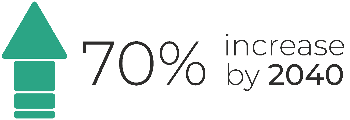 Infographic emphasising a 70% increase by 2040.