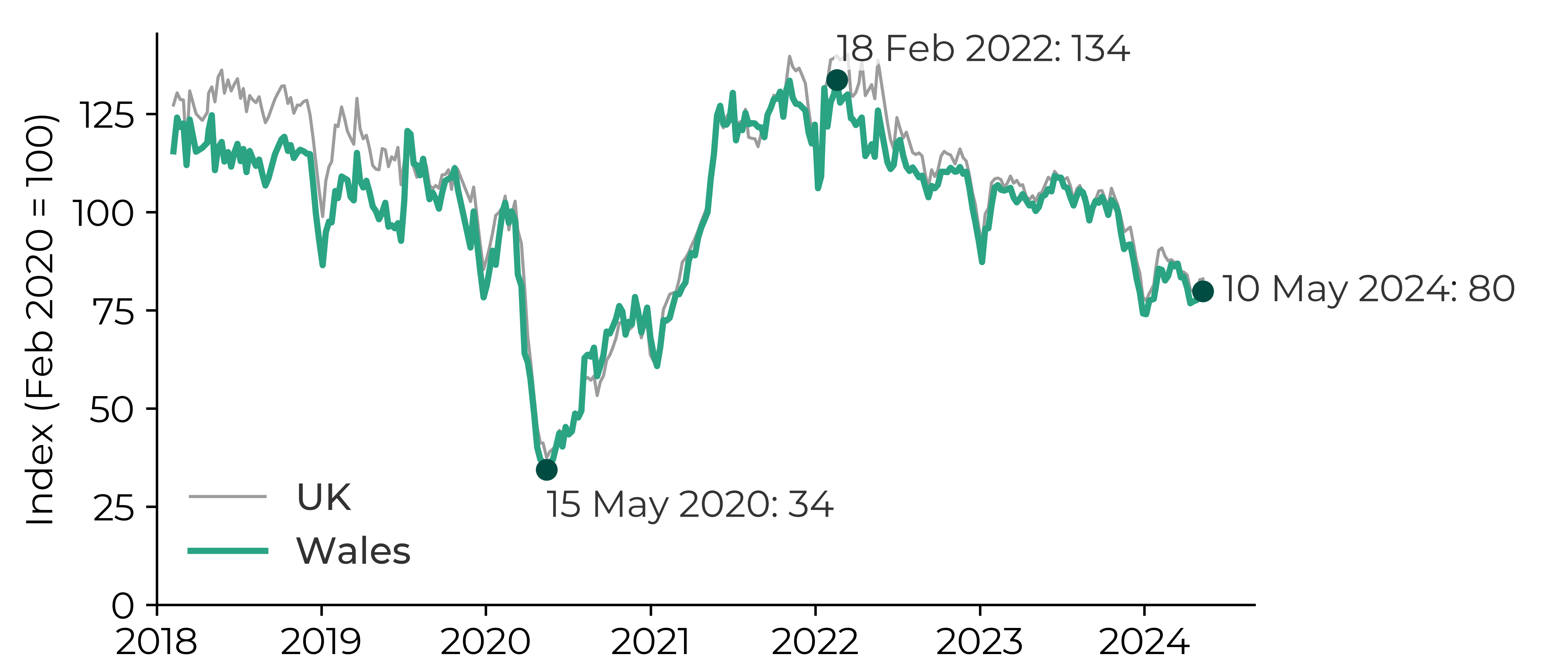 Graph showing that the index decreased from 100 in February 2020 to 34 in May 2020. The index increased to 134 by February 2022 and decreased to 80 by May 2024.