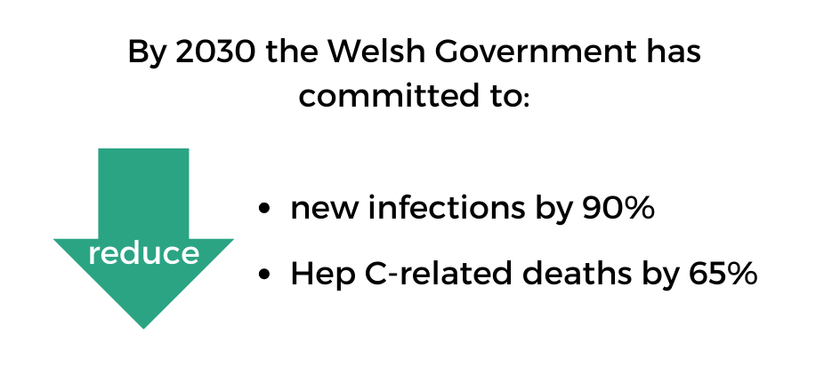 An infographic showing the Welsh Government has committed to reducing new hepatitis C infections by 90% and related deaths by 65% by 2030.
