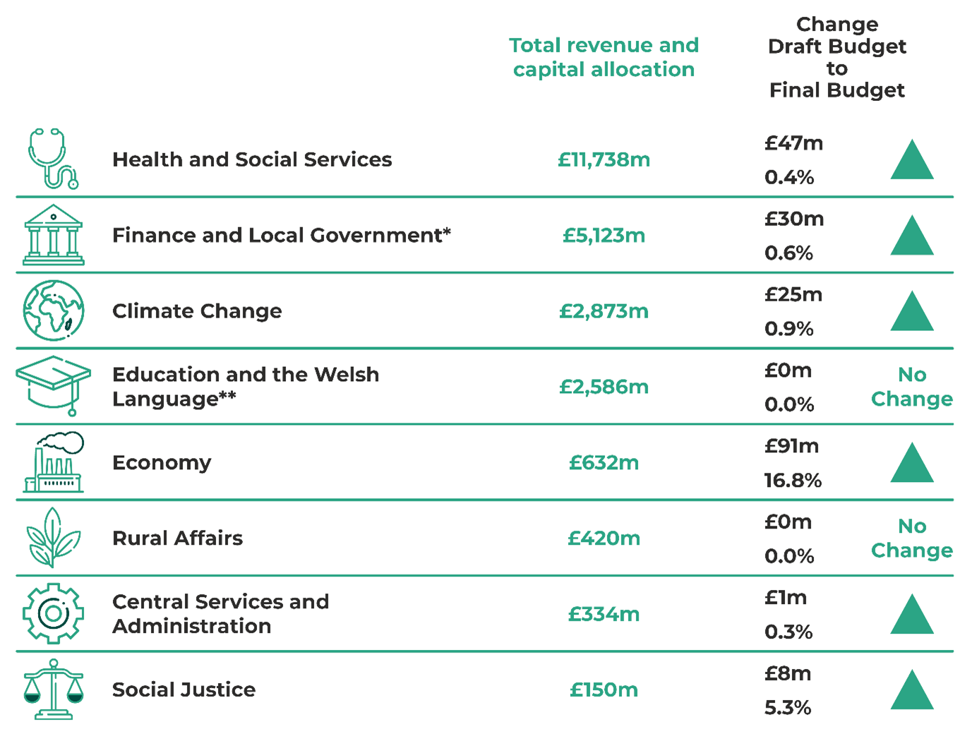 Final Budget revenue and capital by portfolio and changes from the Draft Budget. Health and Social Services £11,738m, up £47m (0.4%). Finance and Local Government £5,123m, up £30m (0.6%). Climate Change £2,873m, up £25m (0.9%). Education and the Welsh Language £2,586m, no change. Economy £632m, up £91m (16.8%). Rural Affairs £420m, no change. Central Services and Administration £334m, up £1m (0.3%). Social Justice £150m, up £8m (5.3%).