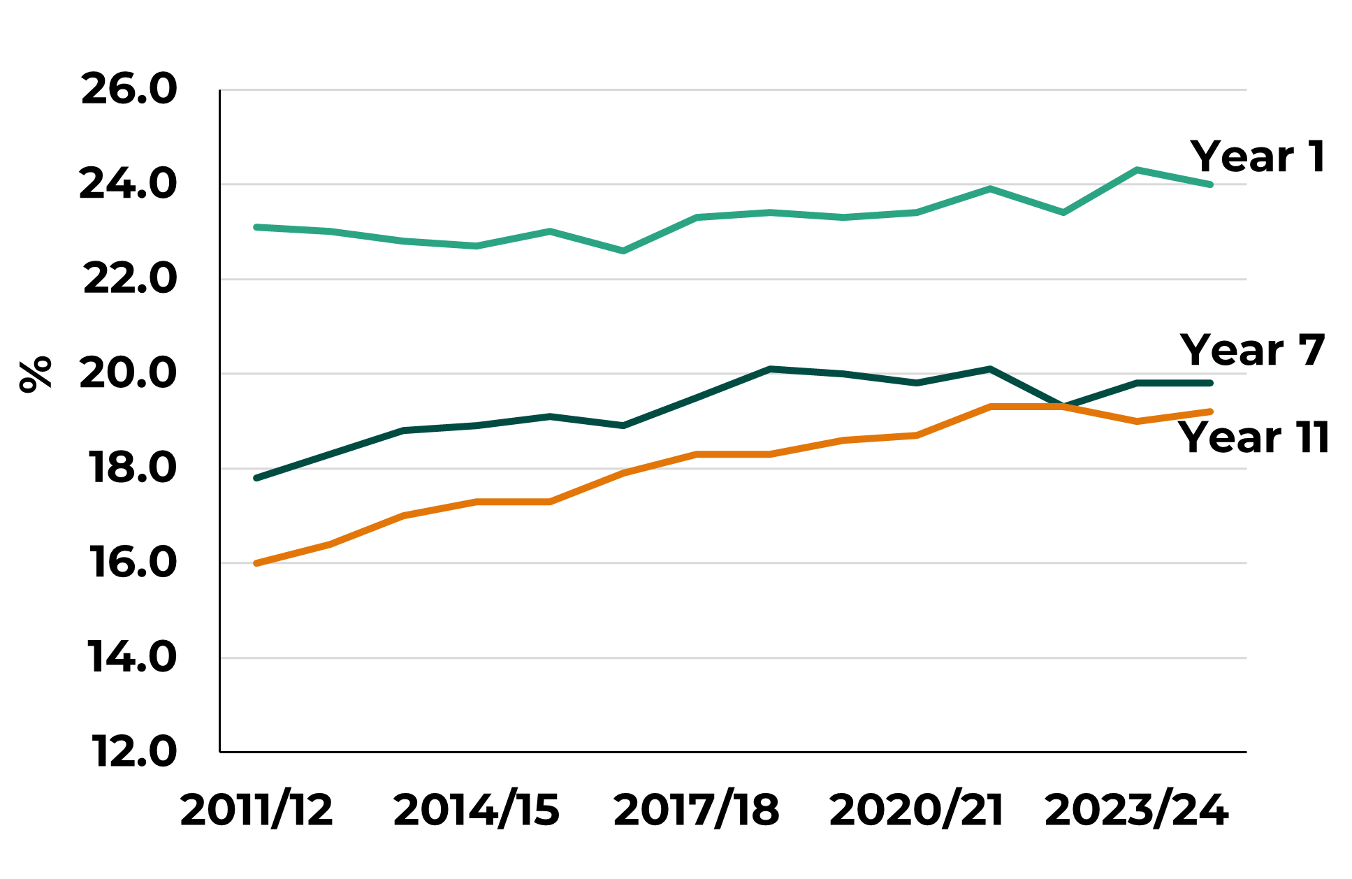 This is a line graph showing the percentage of pupils receiving Welsh-medium education, in Year 1, Year 7 and Year 11, over the period 2011/12 to 2024/25.