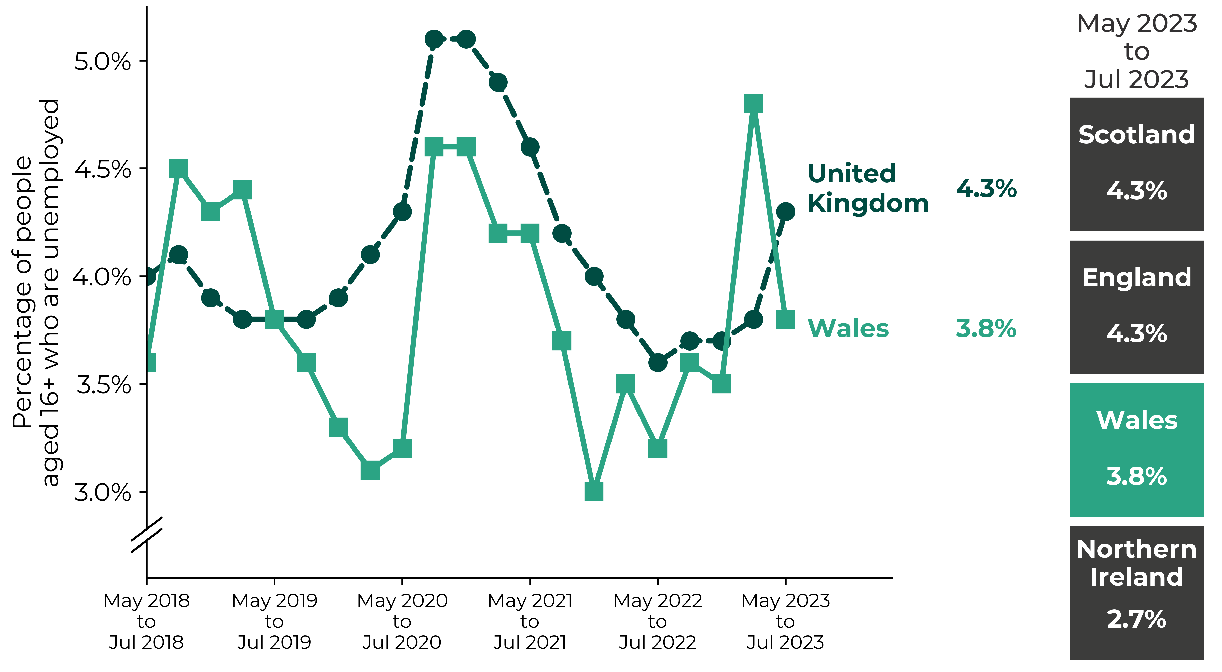 Graph showing an overall decrease in Wales' unemployment rate from over 4% in 2018 to under 3% in early 2020. This was followed by a peak of almost 5% during 2021 and returning to around 3% by 2022. UK unemployment rate followed a similar pattern. Figures for the latest period (May 2023 to July 2023) are Northern Ireland 2.7%, Wales 3.8%, England 4.3%, Scotland 4.3% and UK 4.3%.