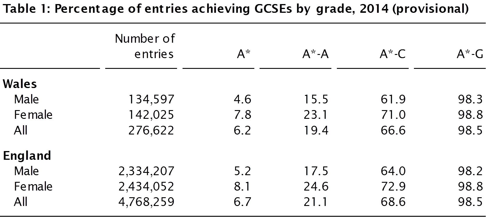 GCSEs, AS & A levels  Qualifications Wales