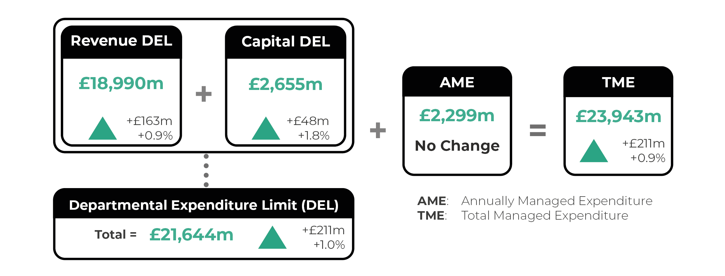 Revenue Departmental Expenditure Limit (DEL): £18,990m (up by £163m or 0.9%). Capital DEL: £2,655m (up by £48m or 1.8%). Total DEL: £21,644m (up by £211m or 1.0%). Annually Managed Expenditure (AME): £2,299m (no change). Total Managed Expenditure (TME): £23,943m (up by £211m or 0.9%).