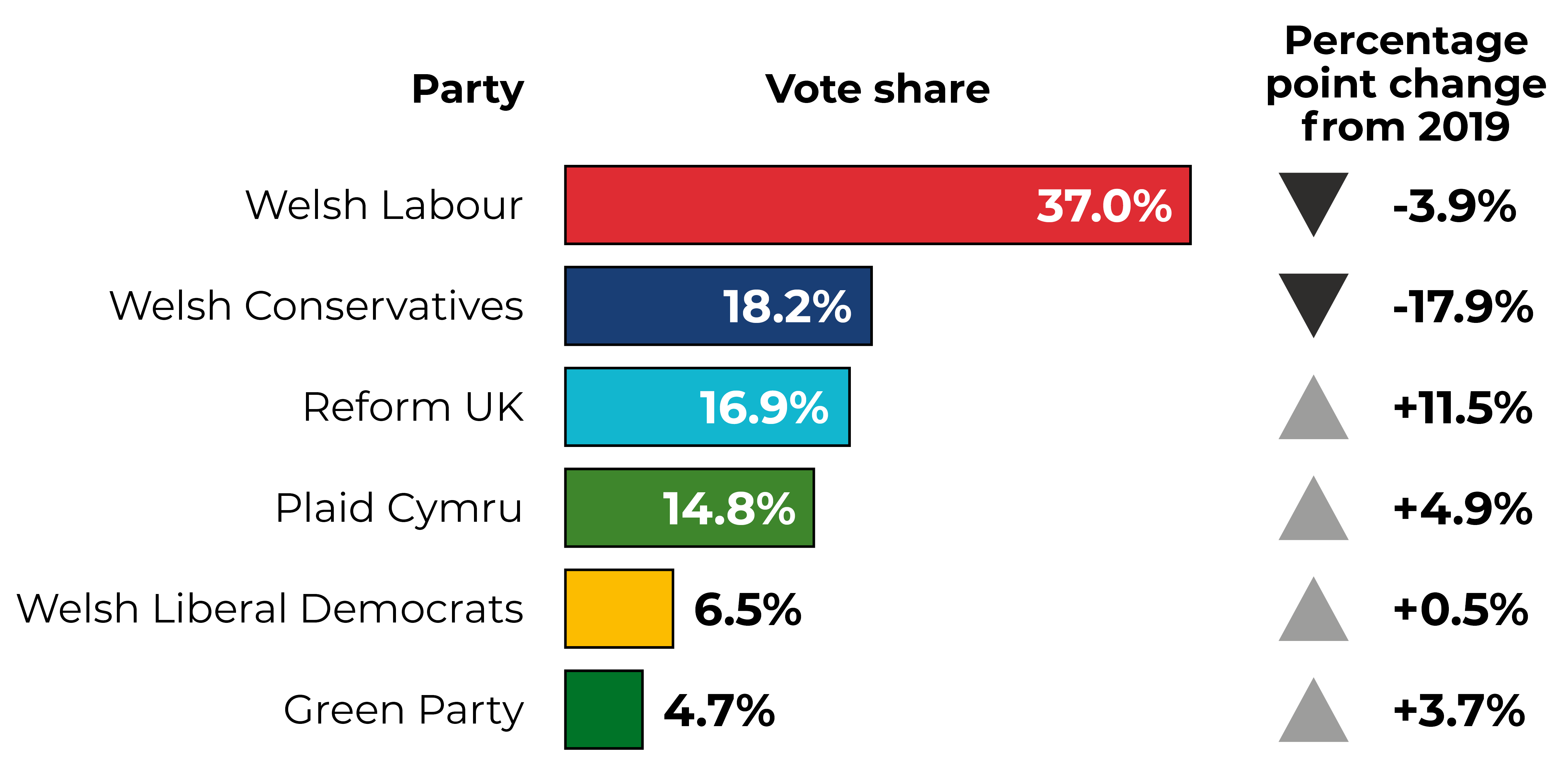 UK General Election 2024: The results in Wales