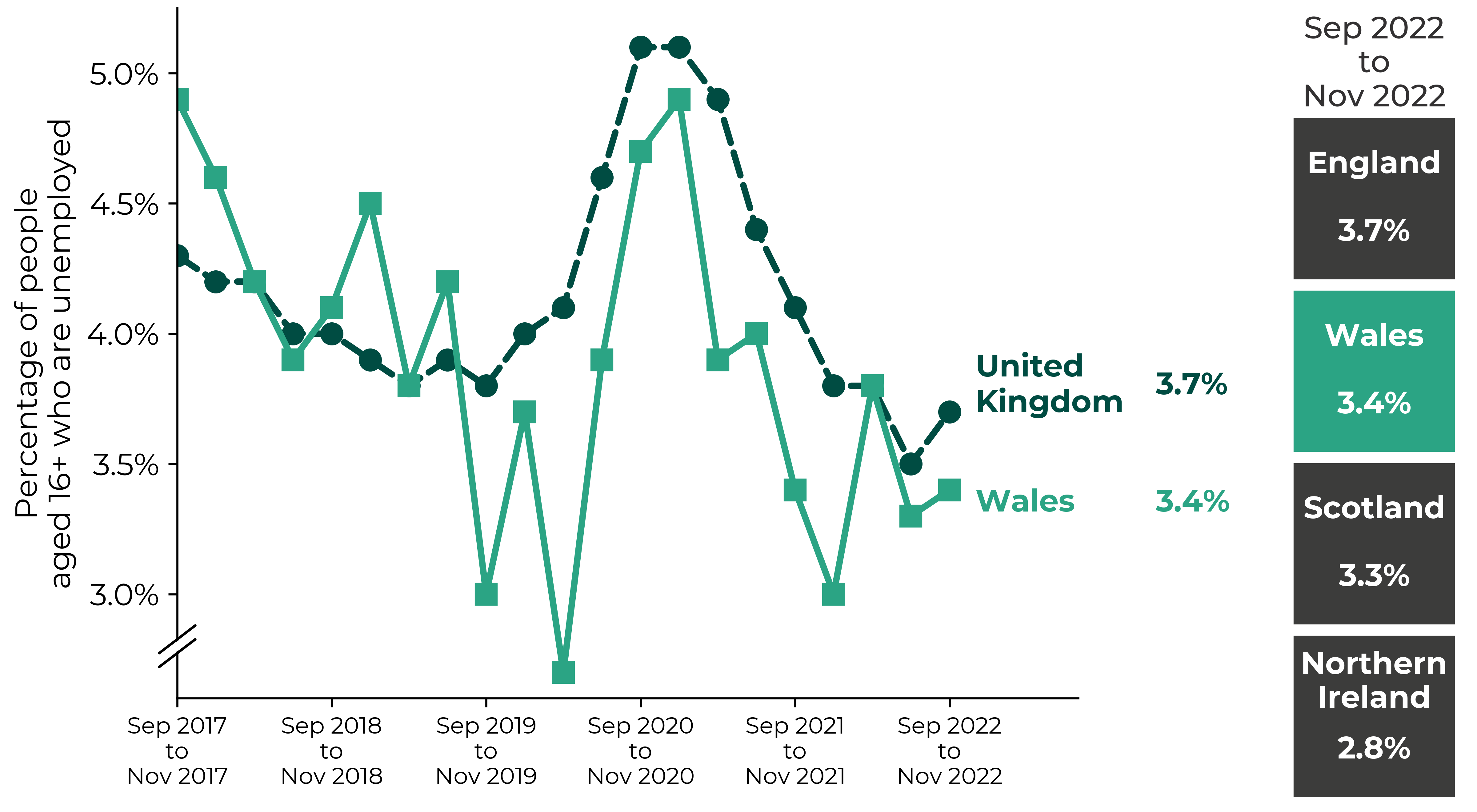 Graph showing an overall decrease in Wales' unemployment rate from over 4.5% in 2017 to under 3% in early 2020. This was followed by a peak of almost 5% during the period December 2020 to February 2021. UK unemployment rate followed a similar pattern. Figures for the latest period (September 2022 to November 2022) are Northern Ireland 2.8%, Scotland 3.3%, Wales 3.4%, England 3.7% and UK 3.7%.