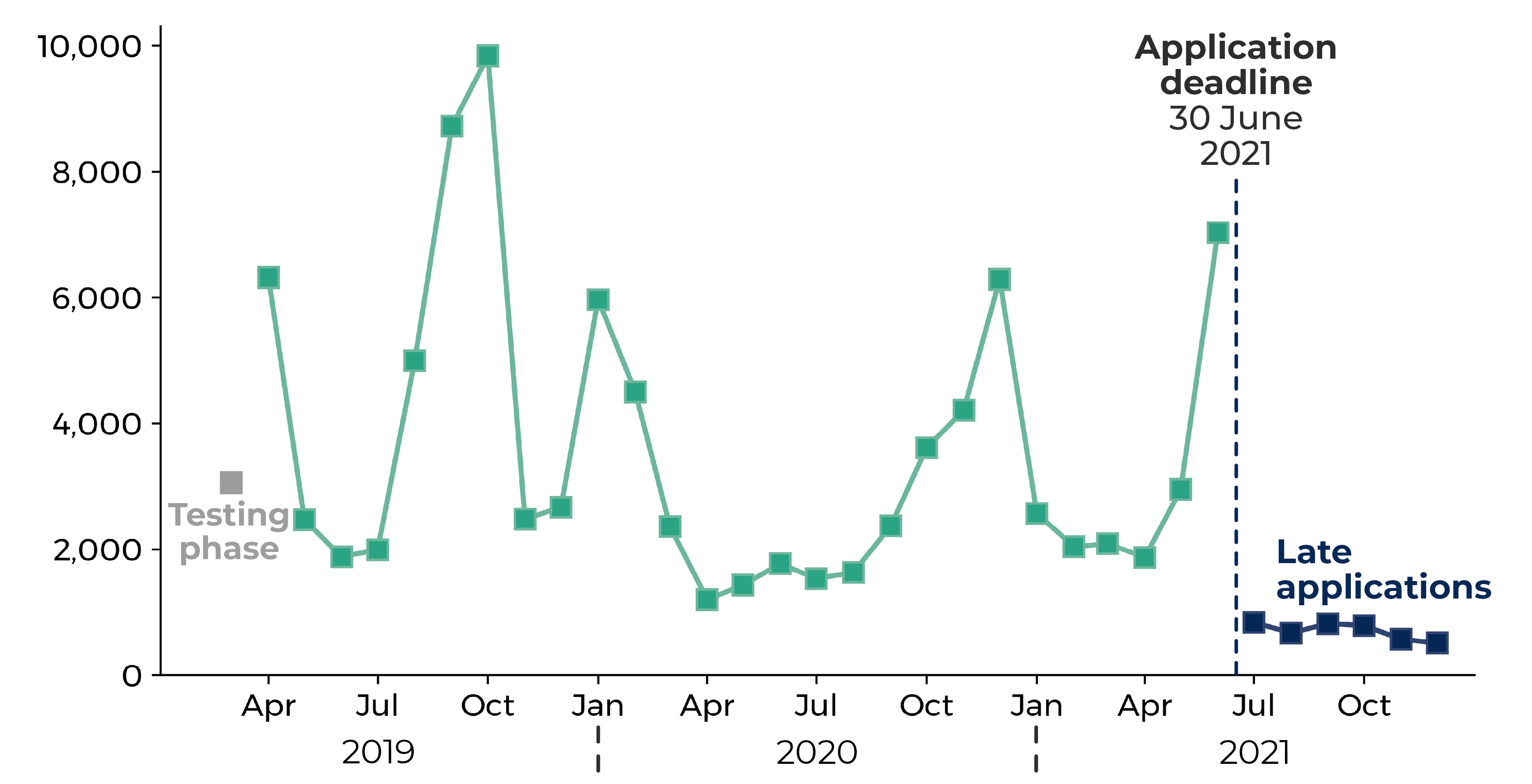 Graph showing the number of applications to the EUSS from Wales by month since the scheme opened in March 2019 until 31 December 2021. The number of applications varied between 1000 and 10000 and was at its highest (9840) in October 2019. Other peaks around 6000 to 7000 monthly applications occurred in April 2019, January 2020, December 2020 and June 2021. Late applications in the 6 months beyond the 30 June 2021 deadline were less than 1000 per month.