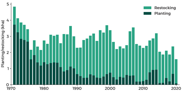 3.	Figure showing a declining trend in annual planting in Wales (from 3,720 hectares in 1971 to 80 hectares in 2020) and the more consistent restocking rates (1,120 hectares in 1971 and 1,500 hectares in 2020).